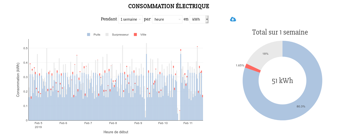 Statistics about water consumption.