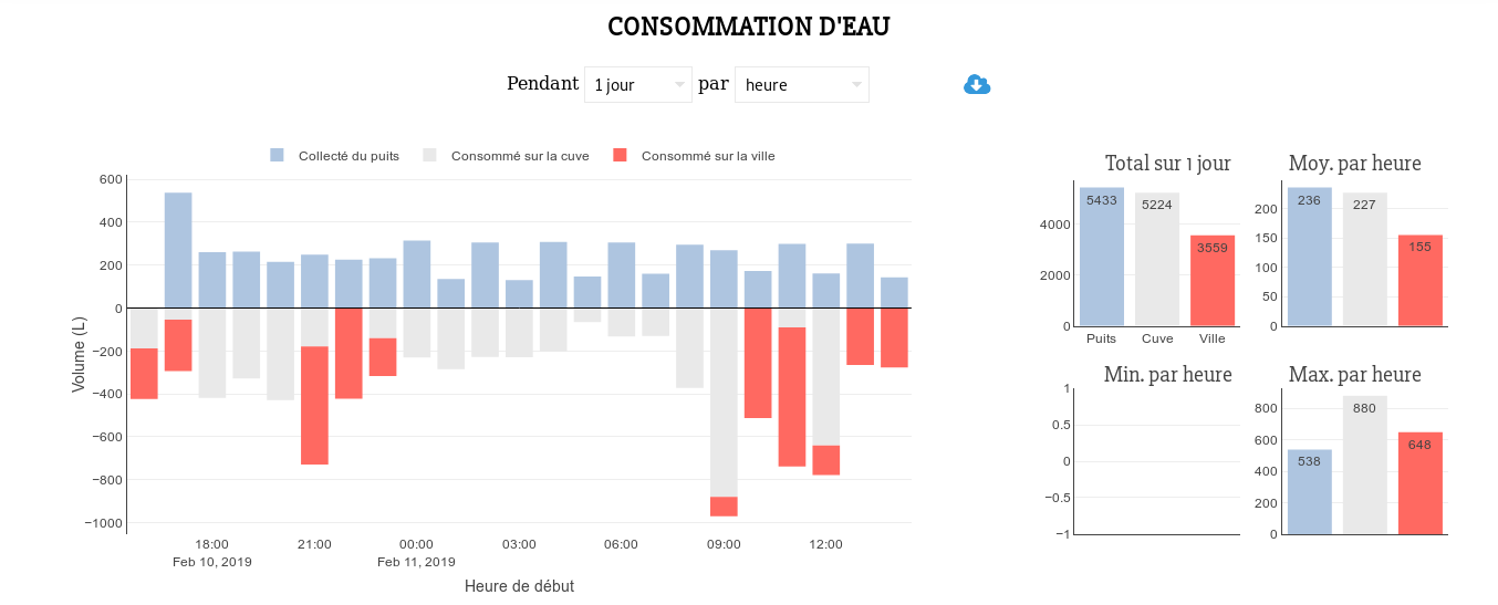 Statistics about water consumption.