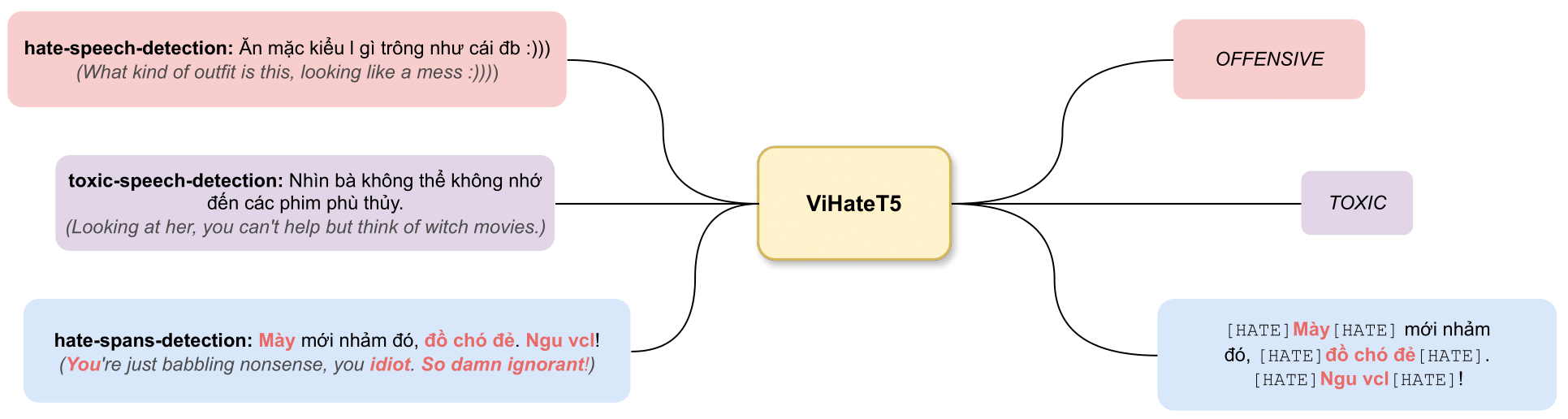 ViHateT5