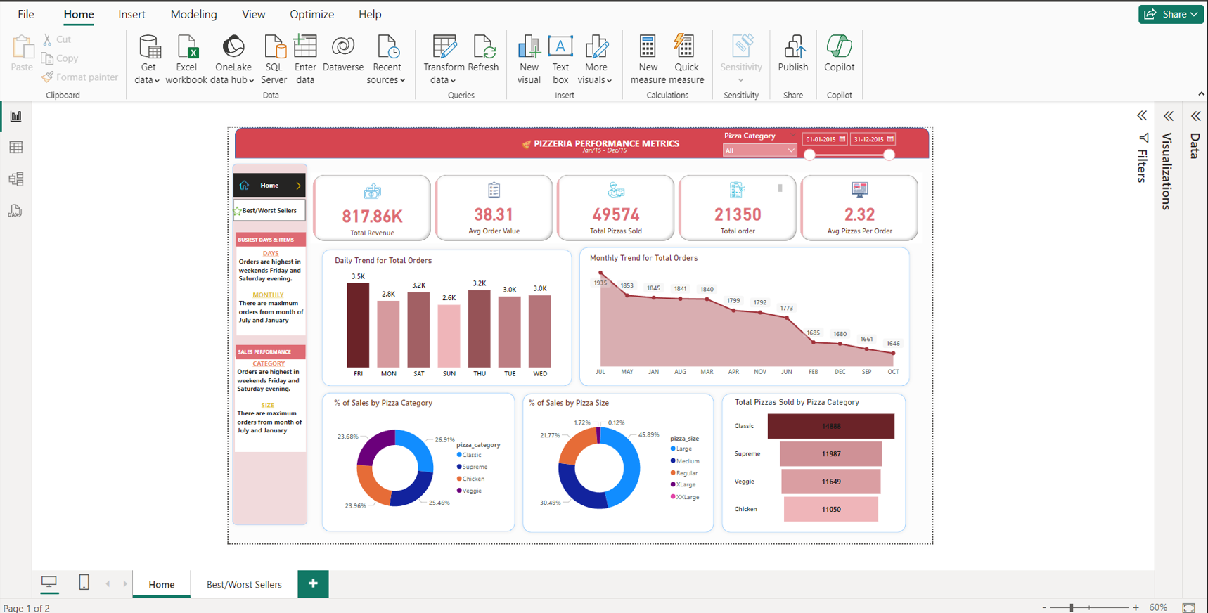 Pizza Sales Dashboard