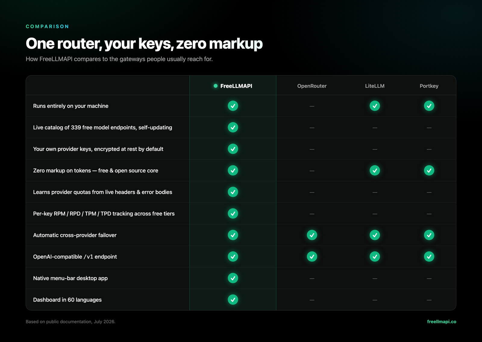 Feature comparison against OpenRouter, LiteLLM, and Portkey