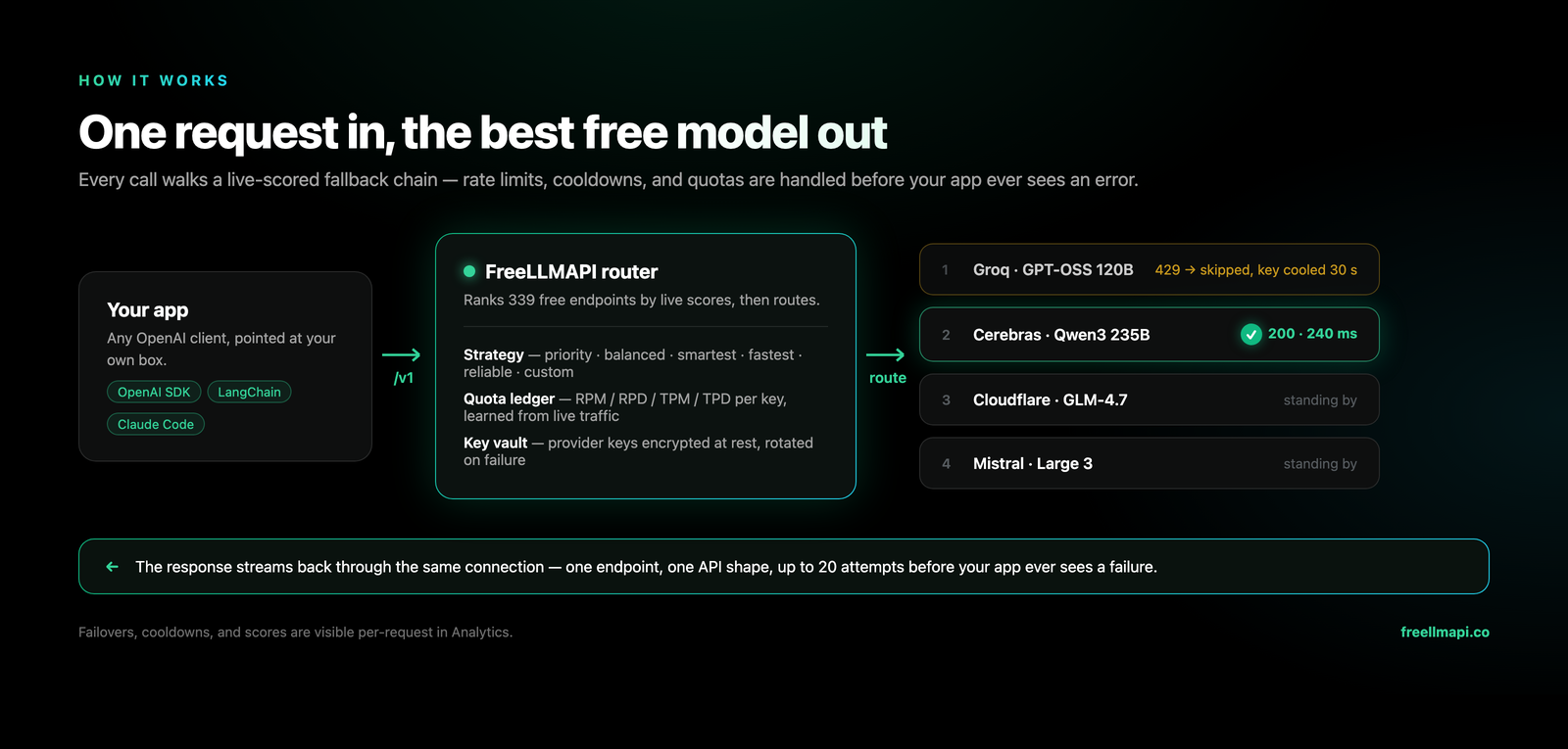 One request in, the best free model out — the fallback chain with live scores, cooldowns, and quota tracking