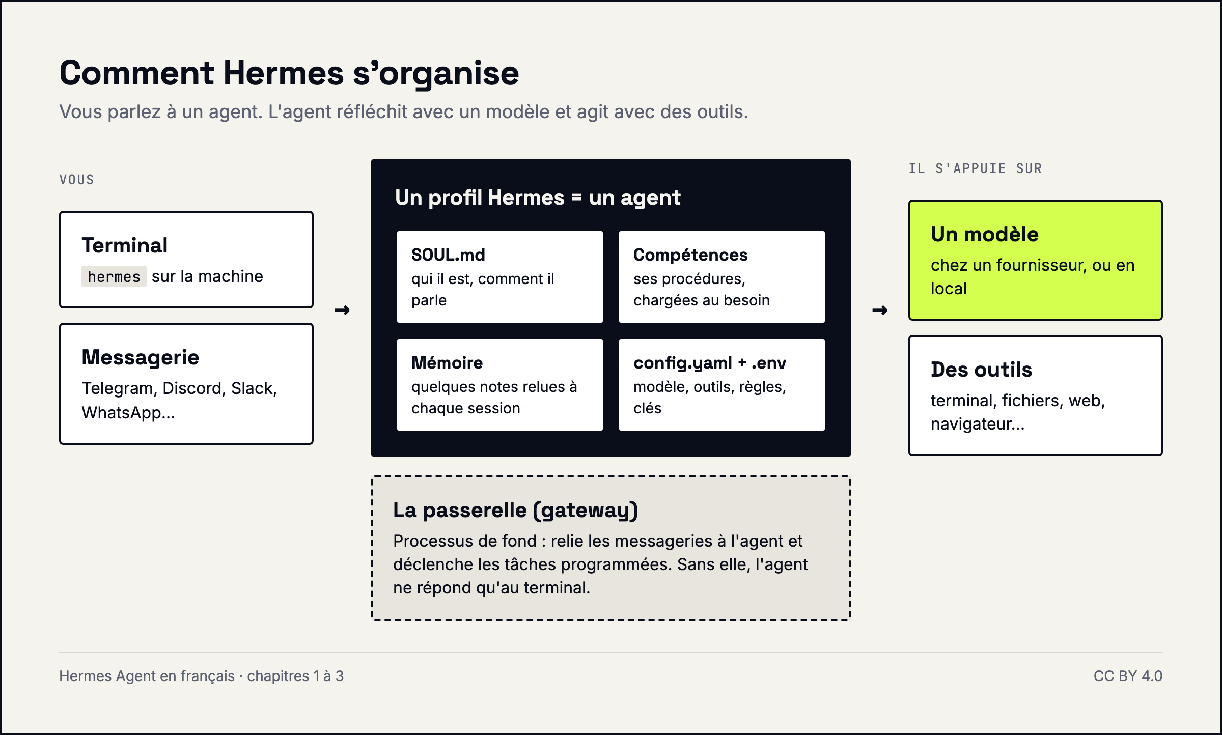 Comment Hermes s'organise : vous parlez à l'agent par le terminal ou une messagerie ; l'agent (un profil : SOUL, compétences, mémoire, configuration) réfléchit avec un modèle et agit avec des outils ; la passerelle relie les messageries et déclenche les tâches programmées.