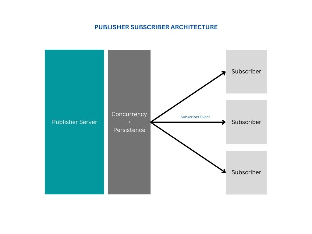 Publisher Subscriber Architecture