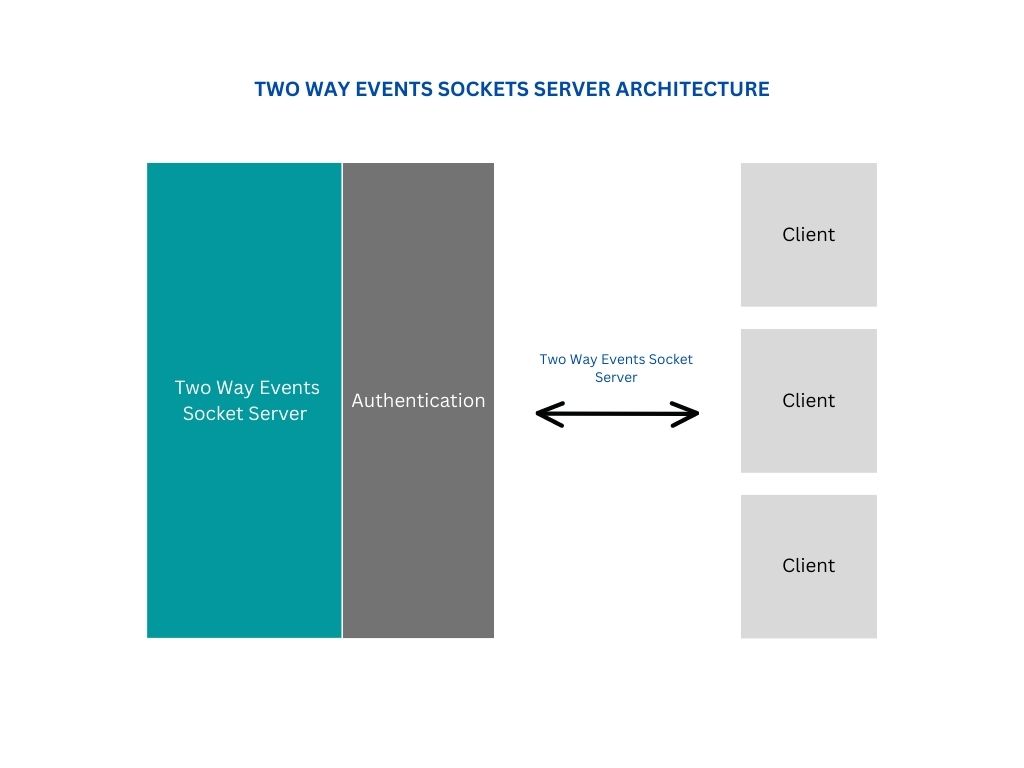 Two Way Socket Events Architecture