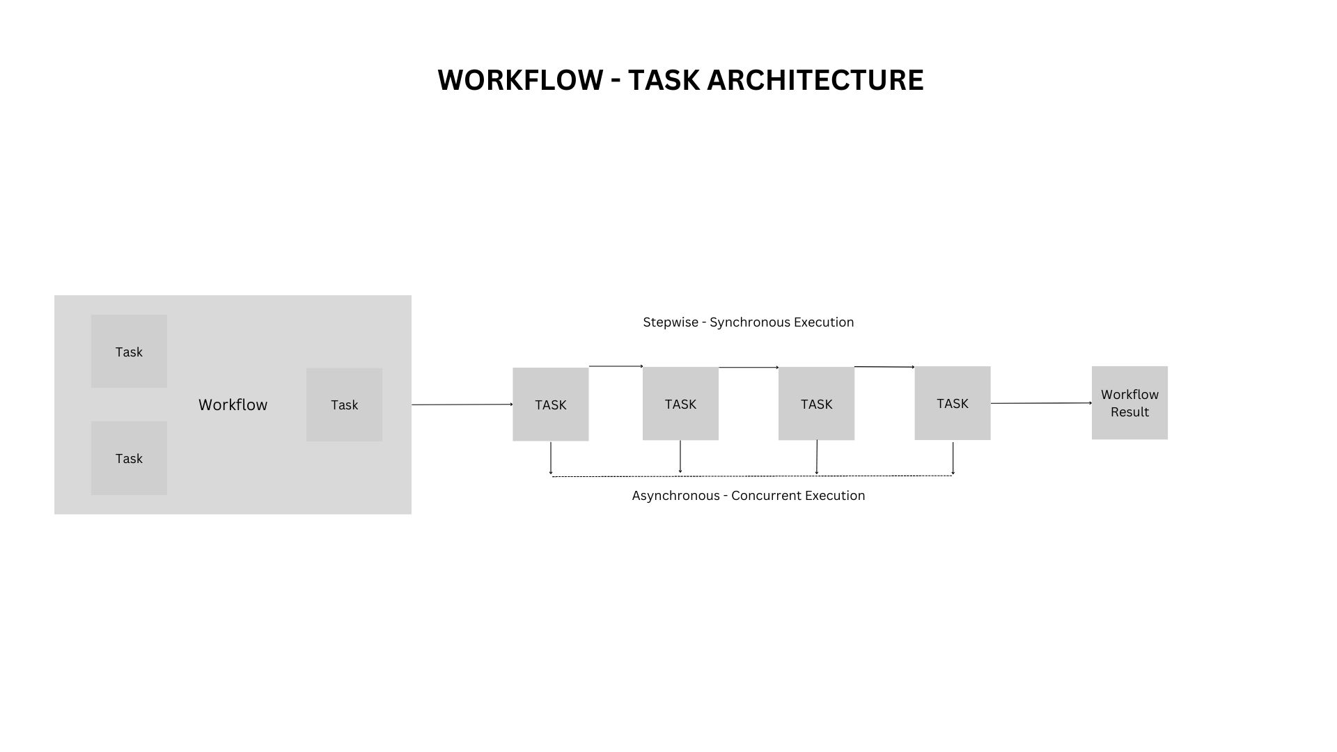 Workflow Execution Architecture