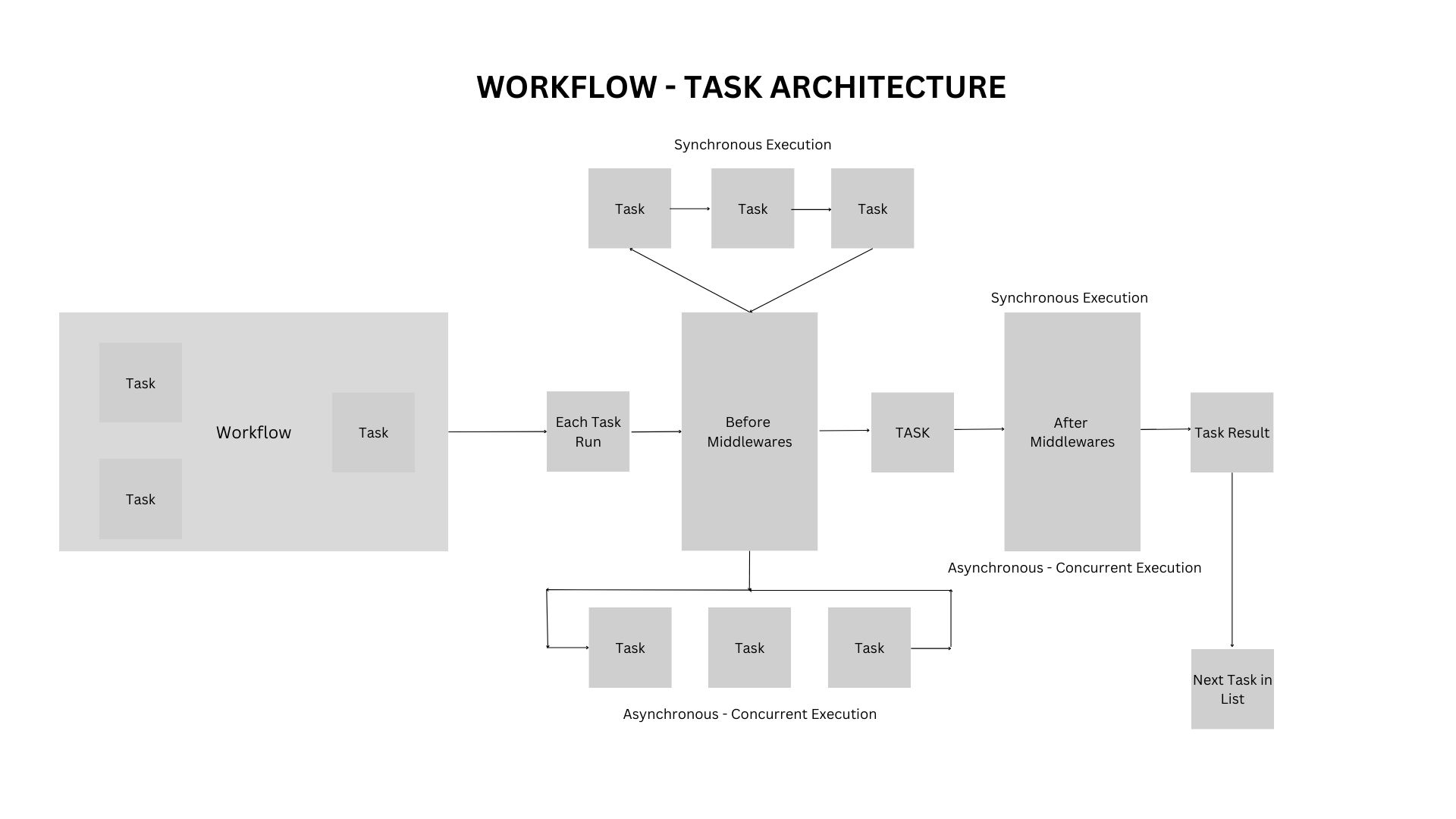Workflow Task Execution Architecture
