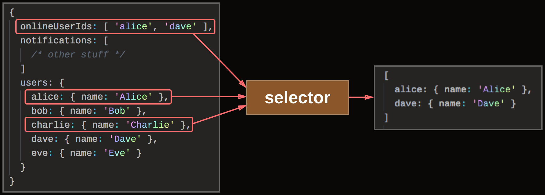 A selector that selects a list of online users. It depends on state.onlineUserIds and for each user ID in the latter, state.users[name].