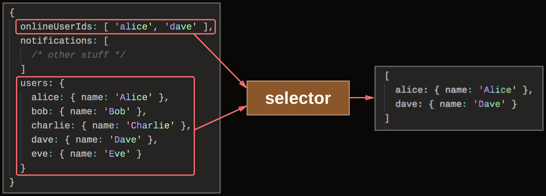 Instead of depending only on relevant users, we had to depend on the whole state.users branch.