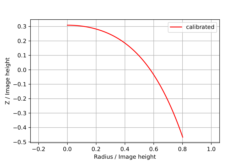 Example r-z curve