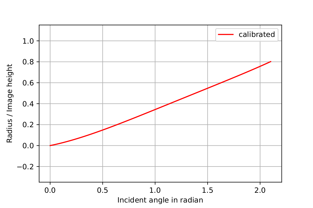 Example calibration