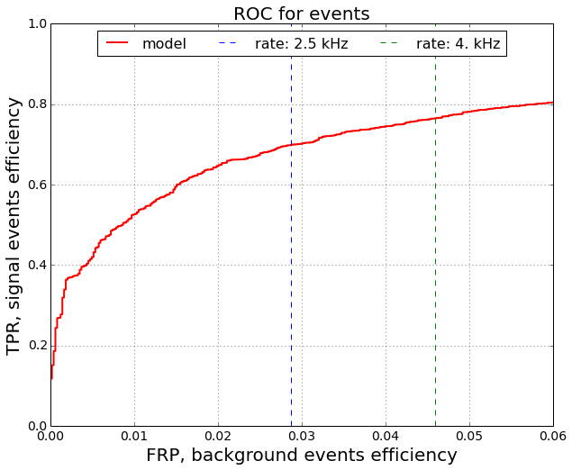 ROC curve interpretation