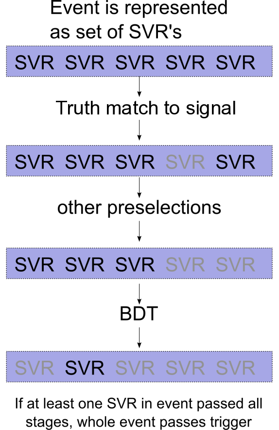 Event which passes trigger system