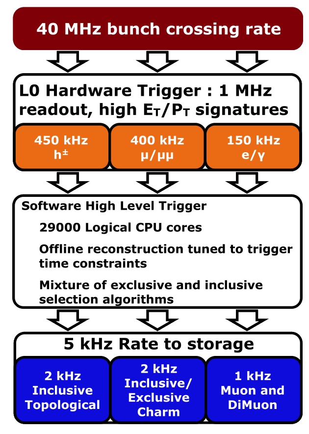 LHCb trigger system