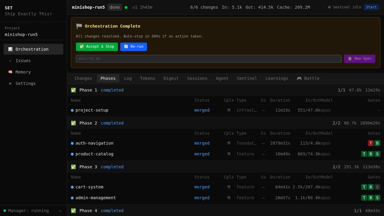 Phases — dependency tree, gate badges, all merged