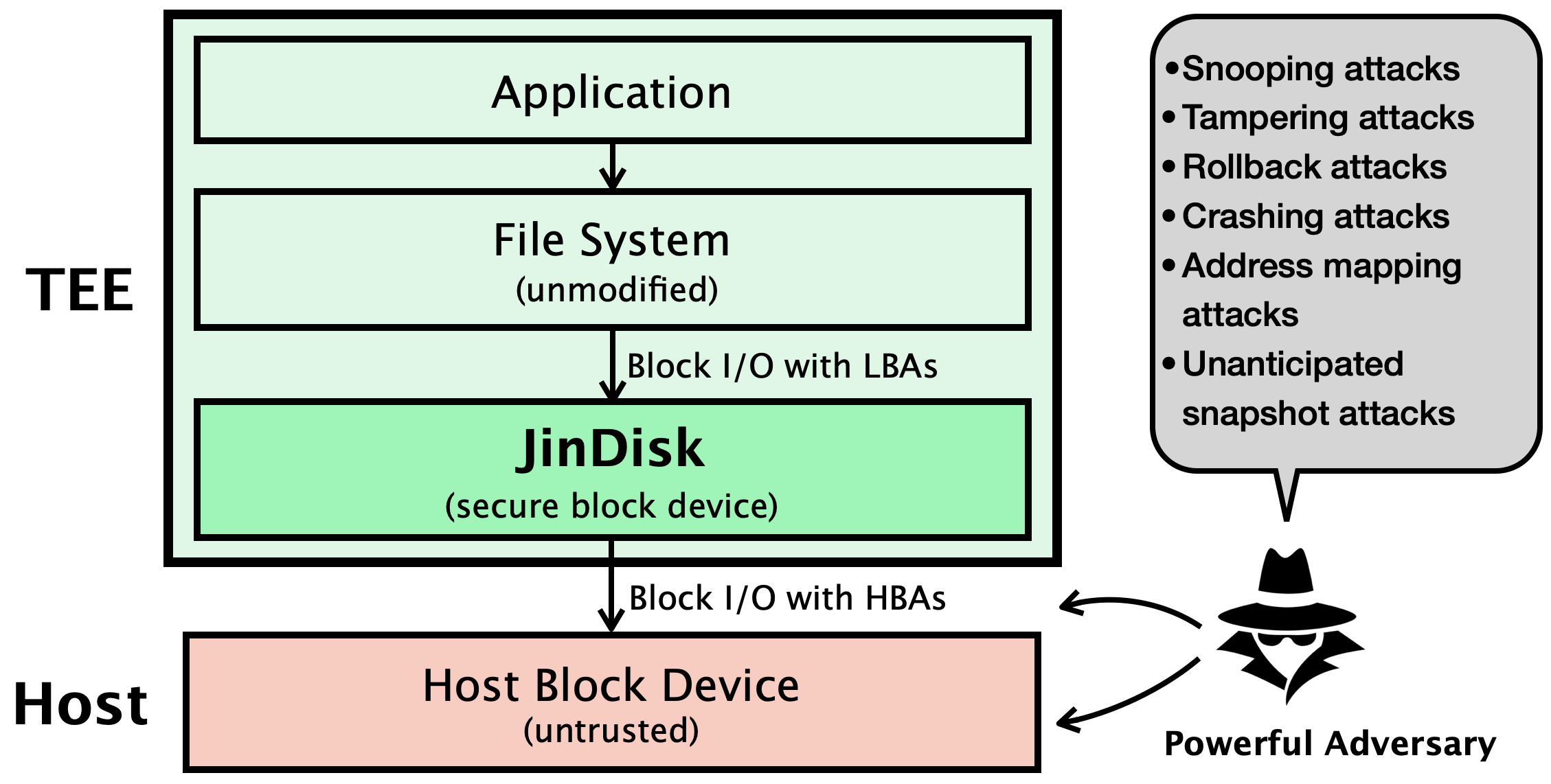 The threat model of JinDisk.