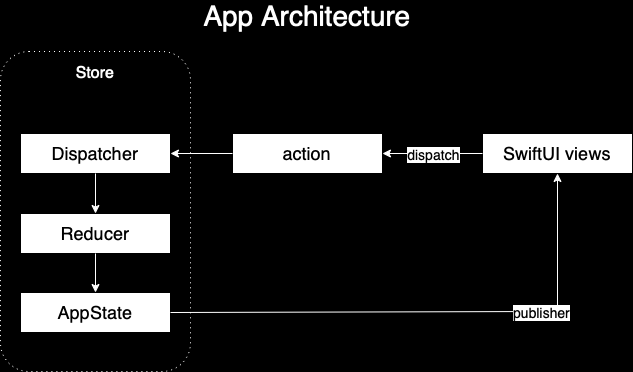 App Architecture Overview