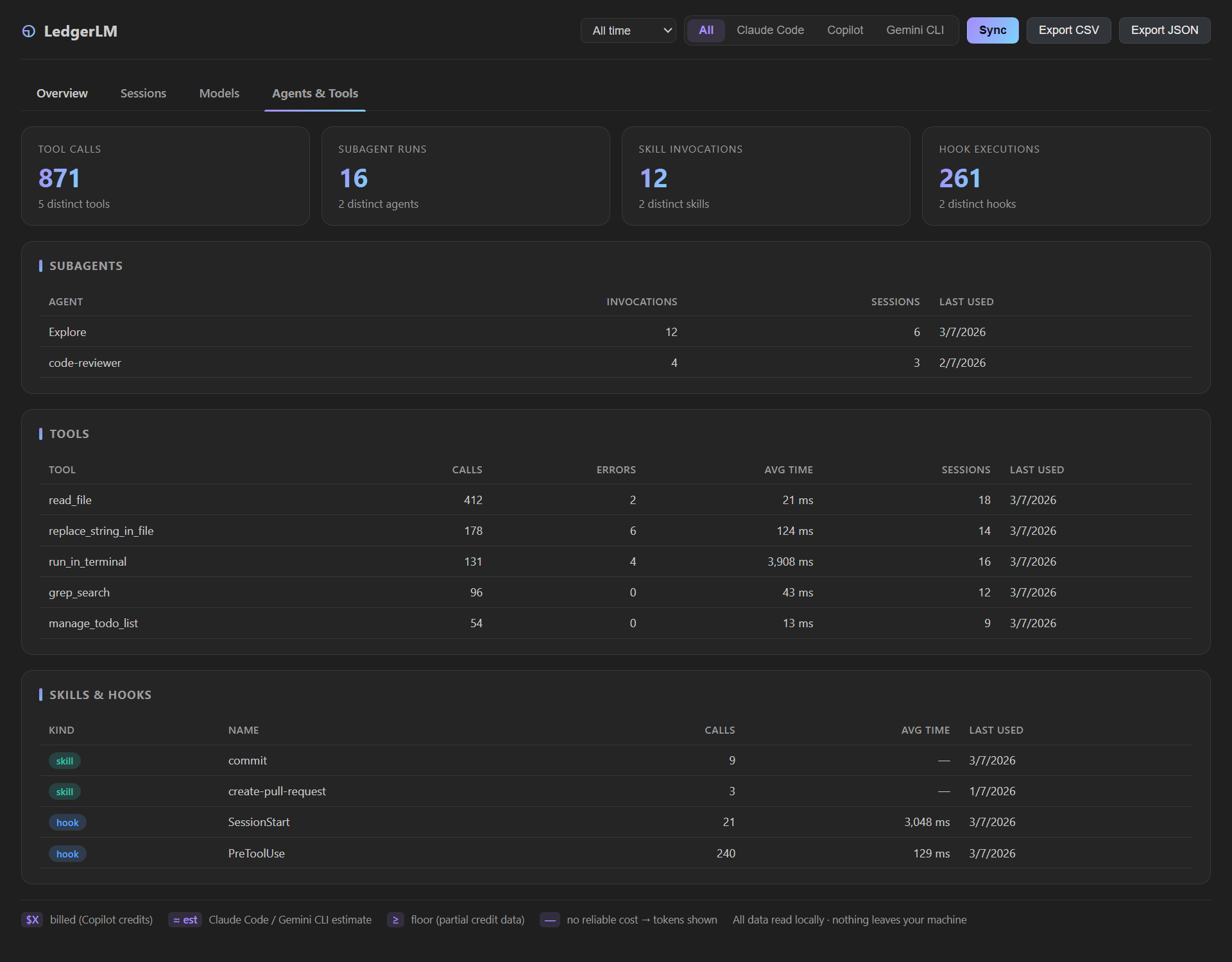 LedgerLM Agents & Tools tab - subagent, tool, skill, and hook usage analytics