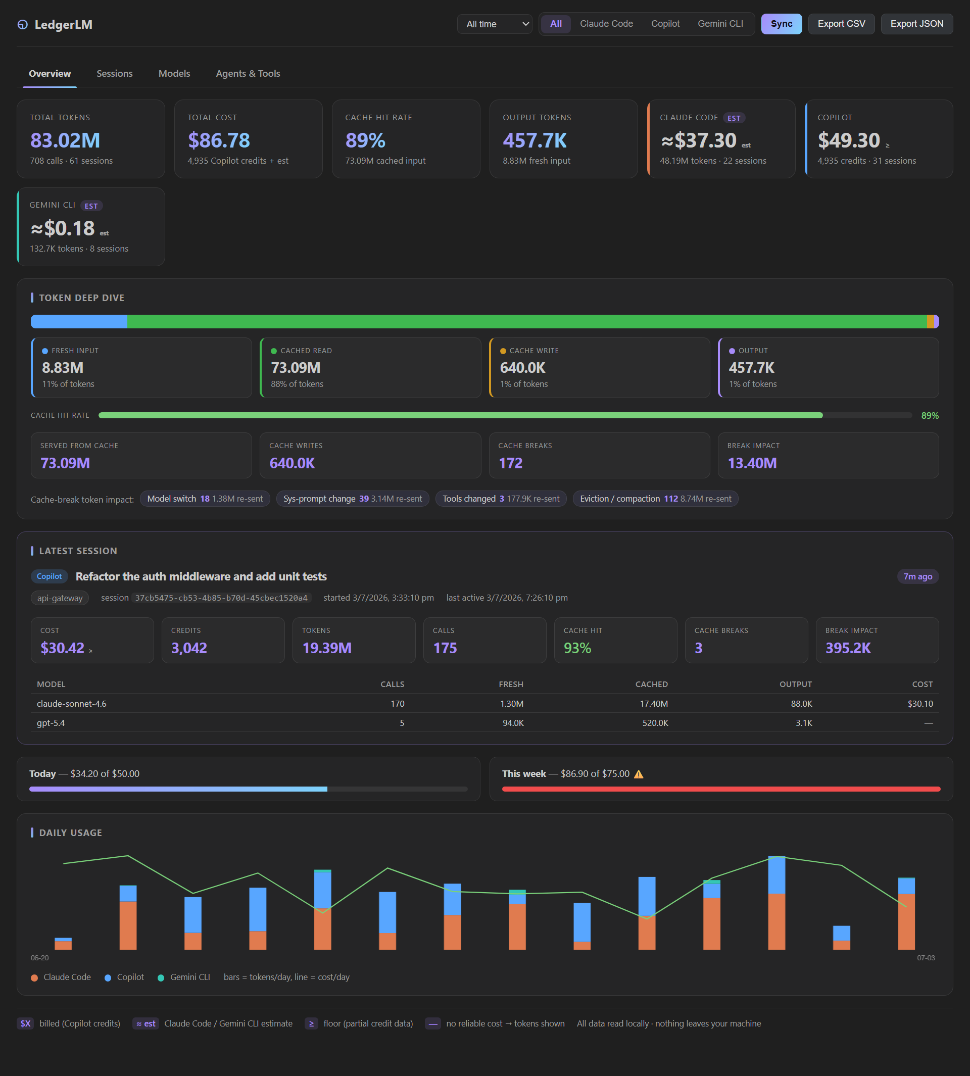 LedgerLM dashboard - unified token, cache, and cost analytics for Claude Code, GitHub Copilot, and Gemini CLI
