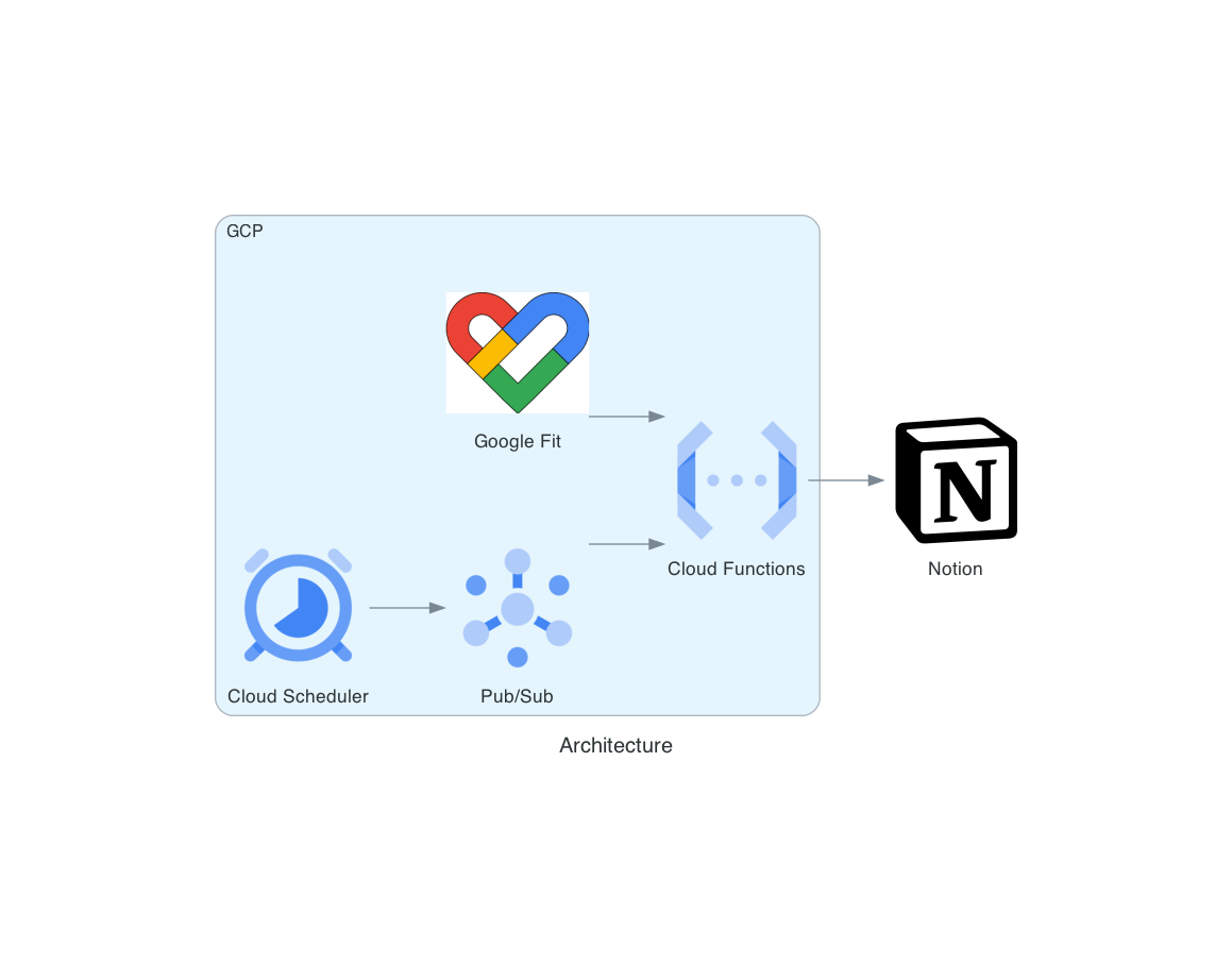 GoogleFitNotionIntegration Architecture