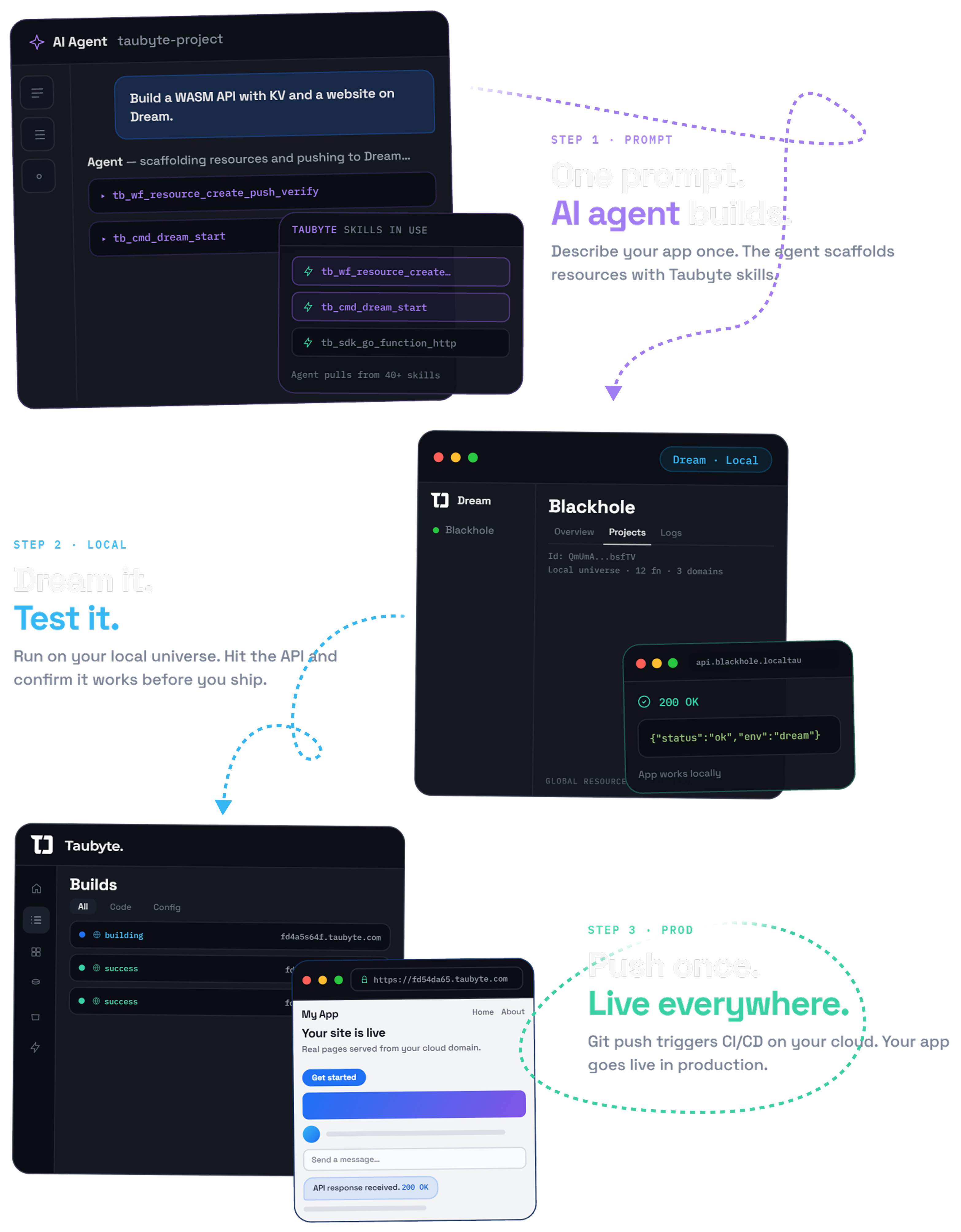 Prompt → Local → Prod workflow