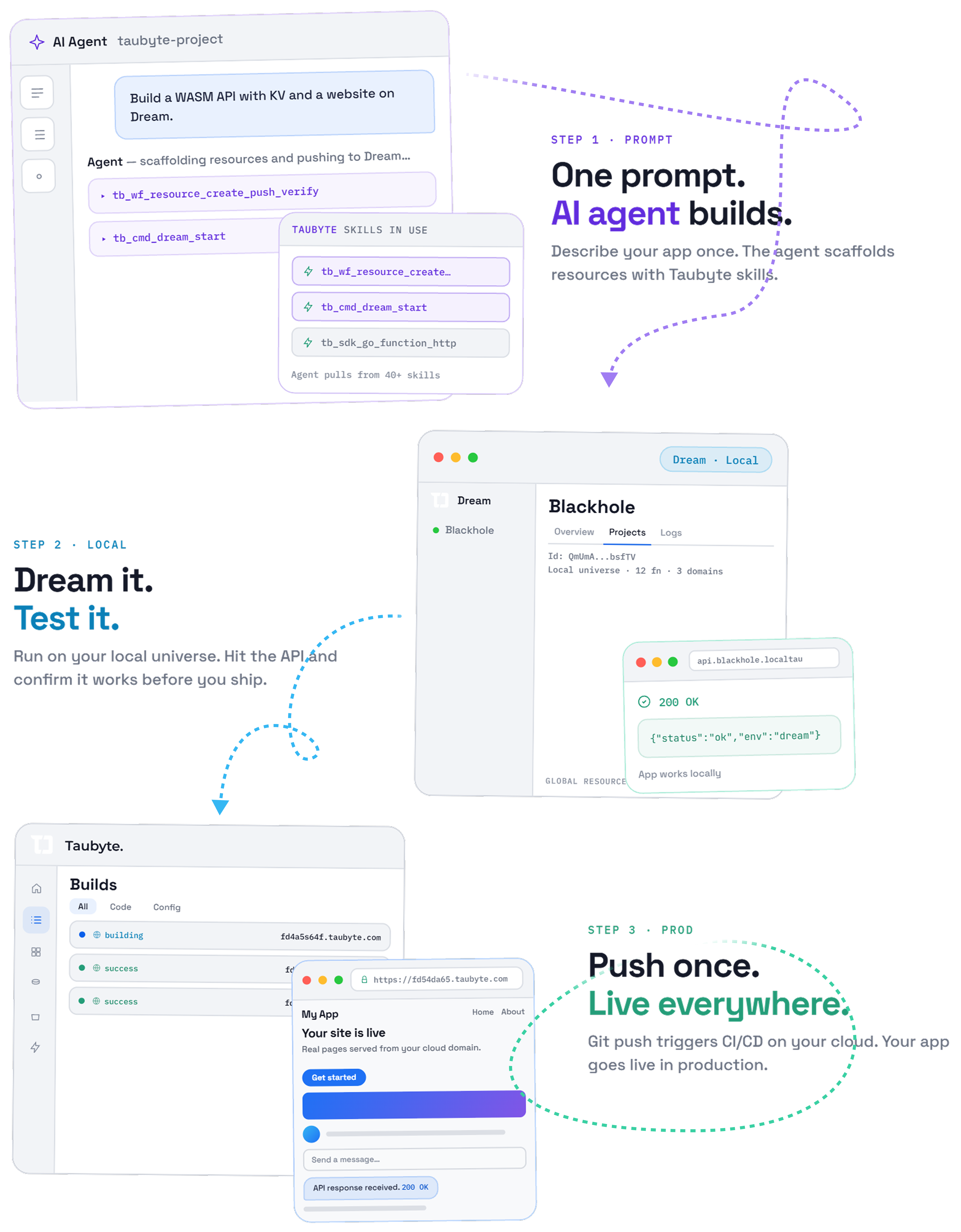 Prompt → Local → Prod workflow