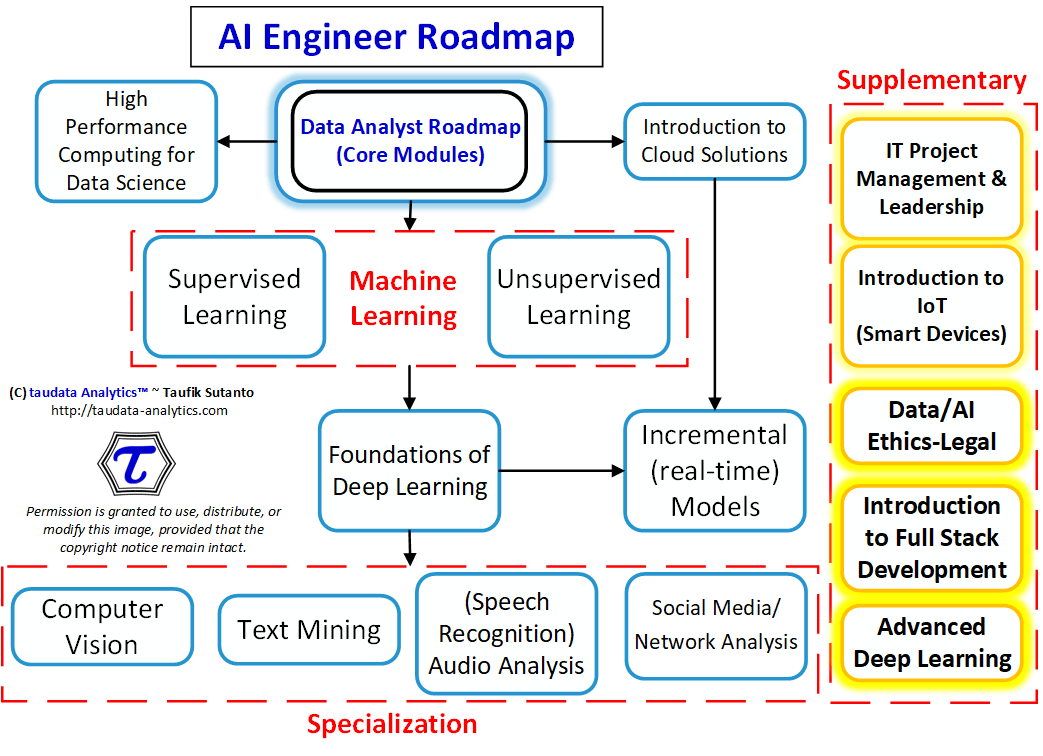 AI Engineer Roadmap.