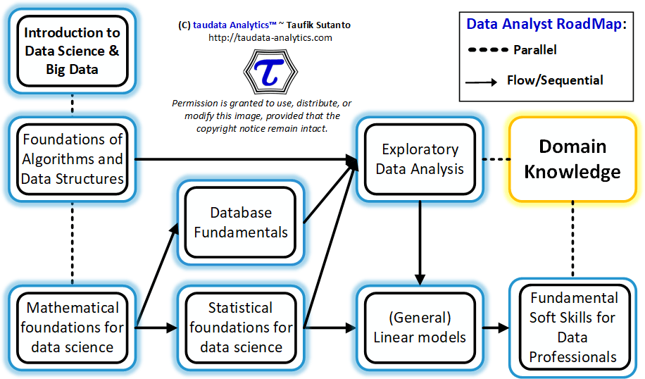 Data Analyst Roadmap.