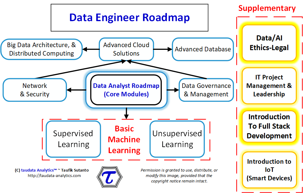 Data Engineer Roadmap.