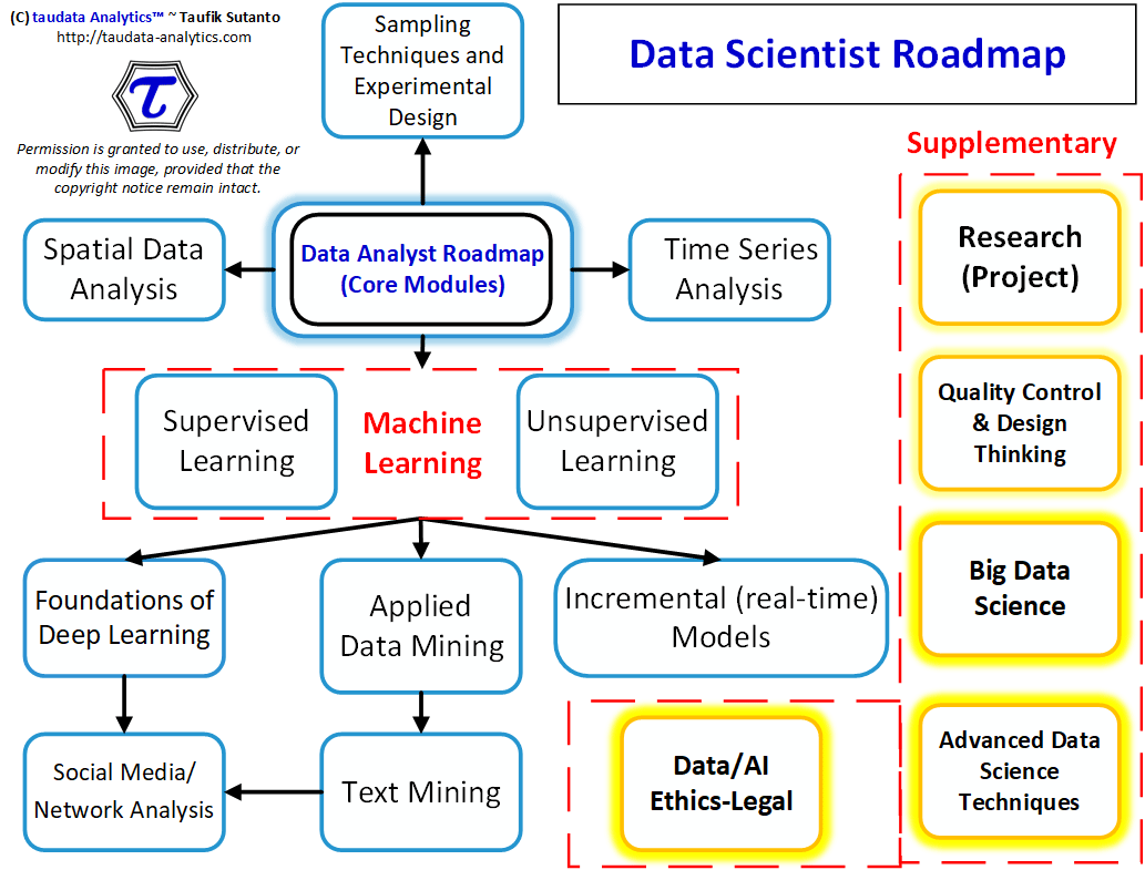 Data Scientist Roadmap.