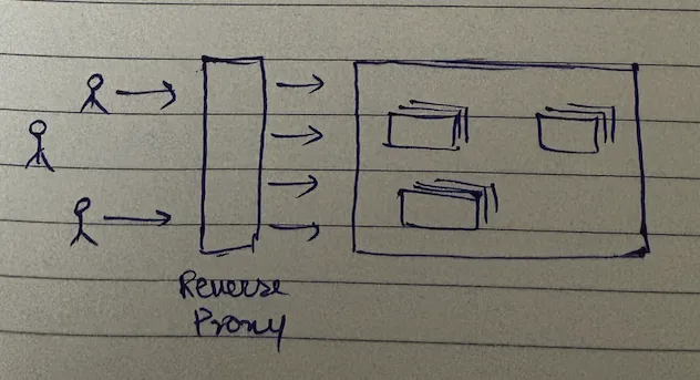 Reverse proxy diagram