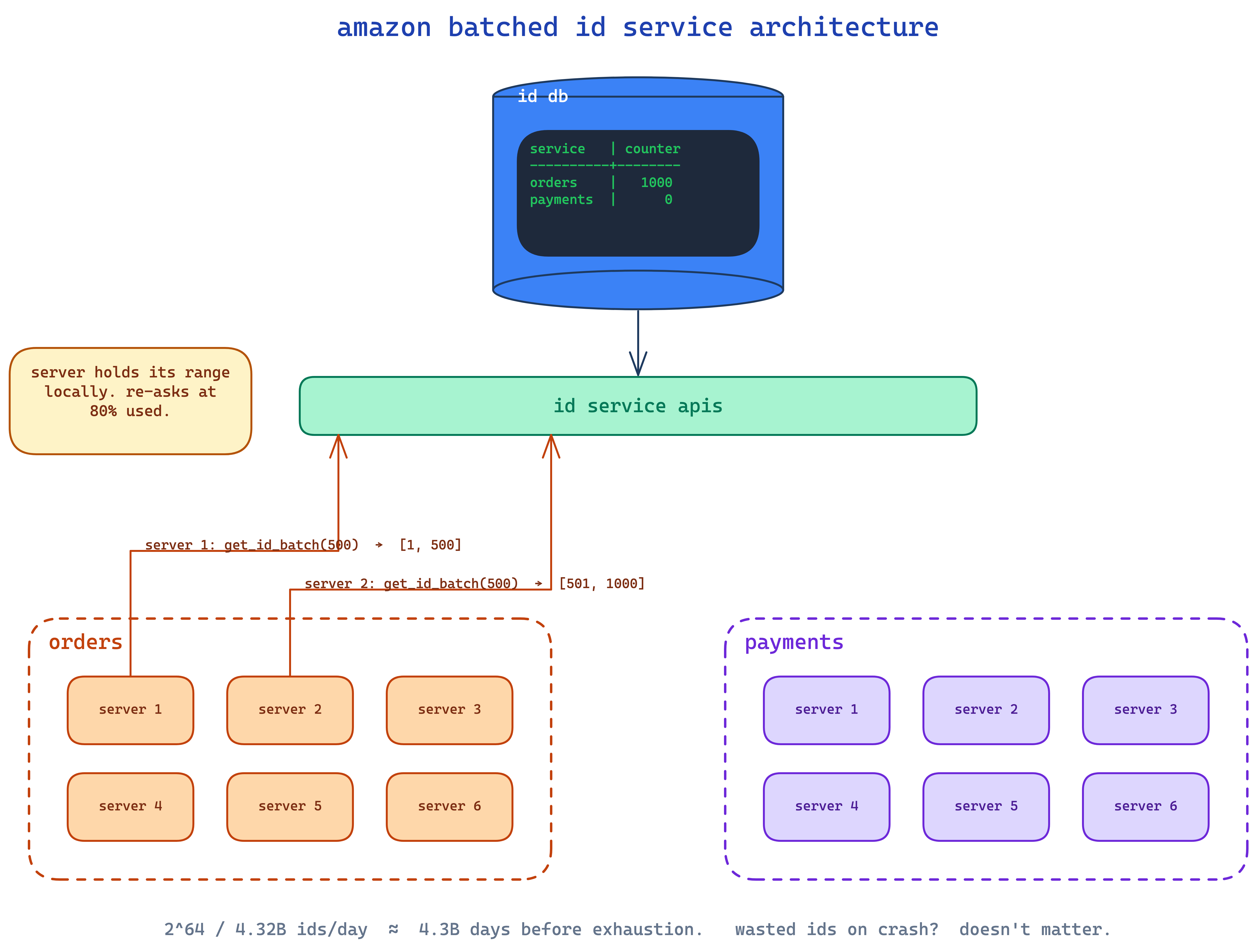 amazon batched id service architecture