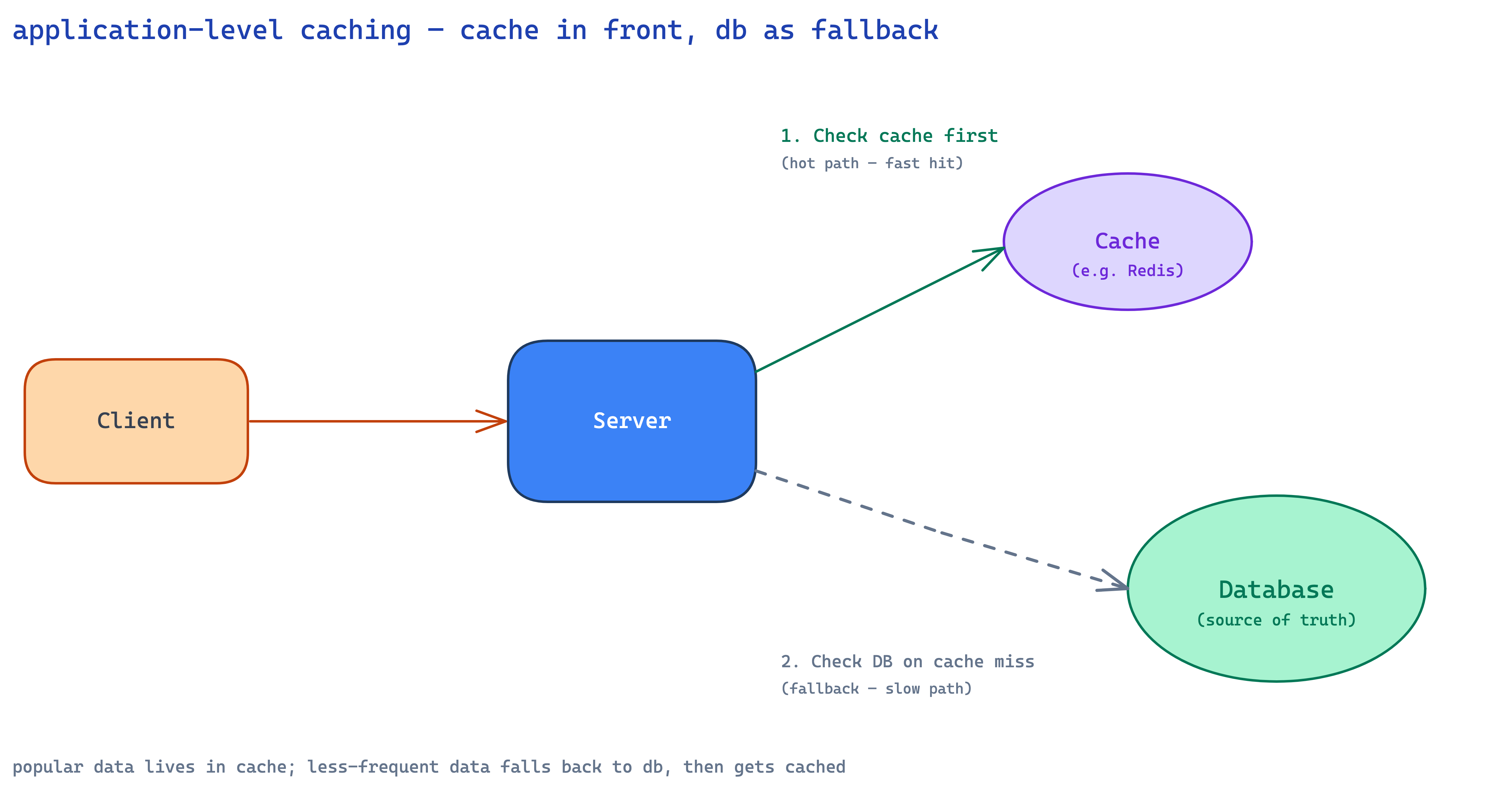 application-level caching — server checks cache first, falls back to db on miss