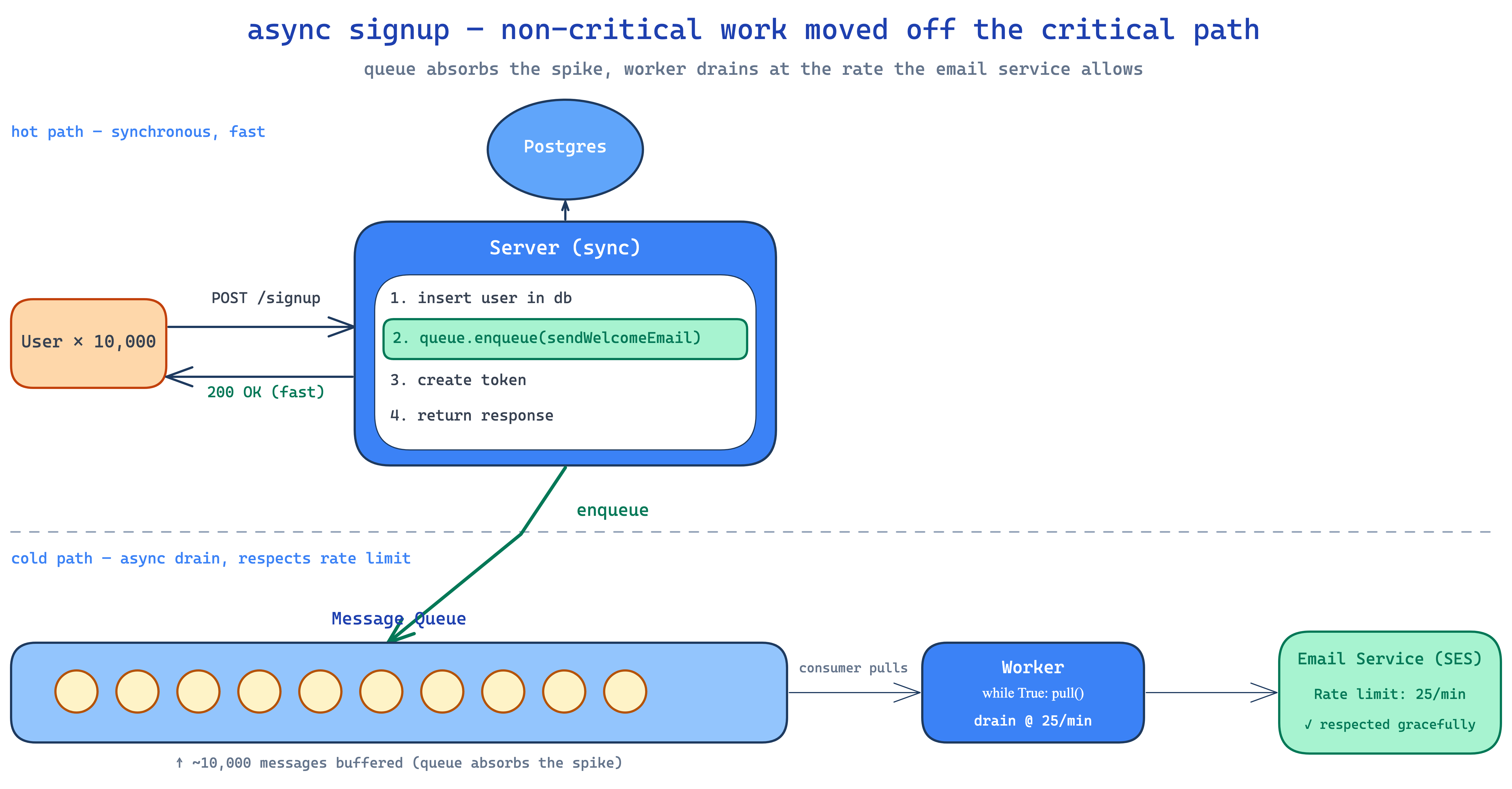 async signup: server enqueues to a message queue, consumer workers drain it at their own pace