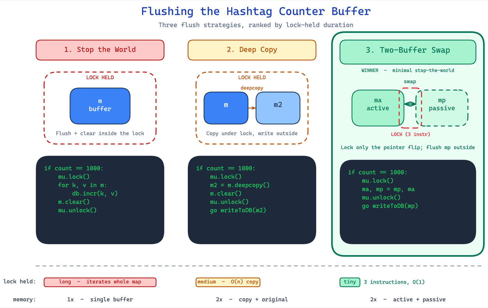 two-buffer swap: active buffer accepts writes while passive buffer flushes; the three pseudocode variants stacked side by side