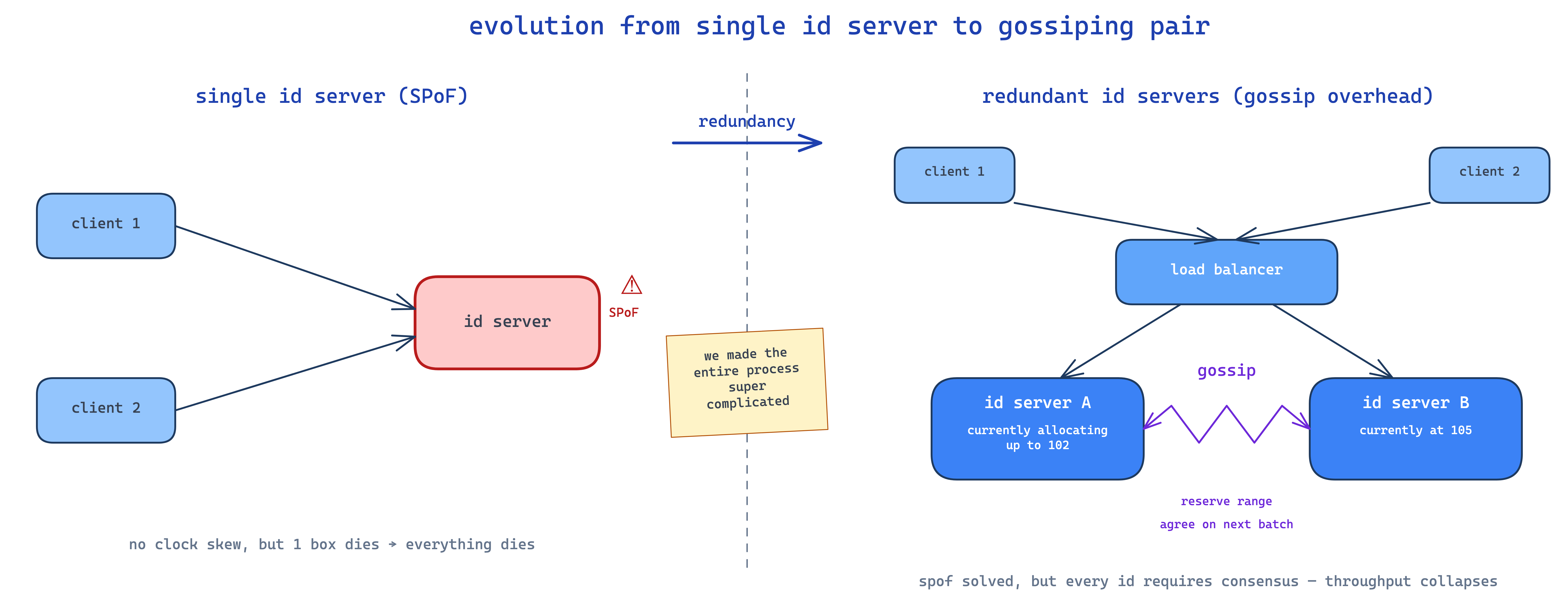 evolution from single id server to gossiping pair