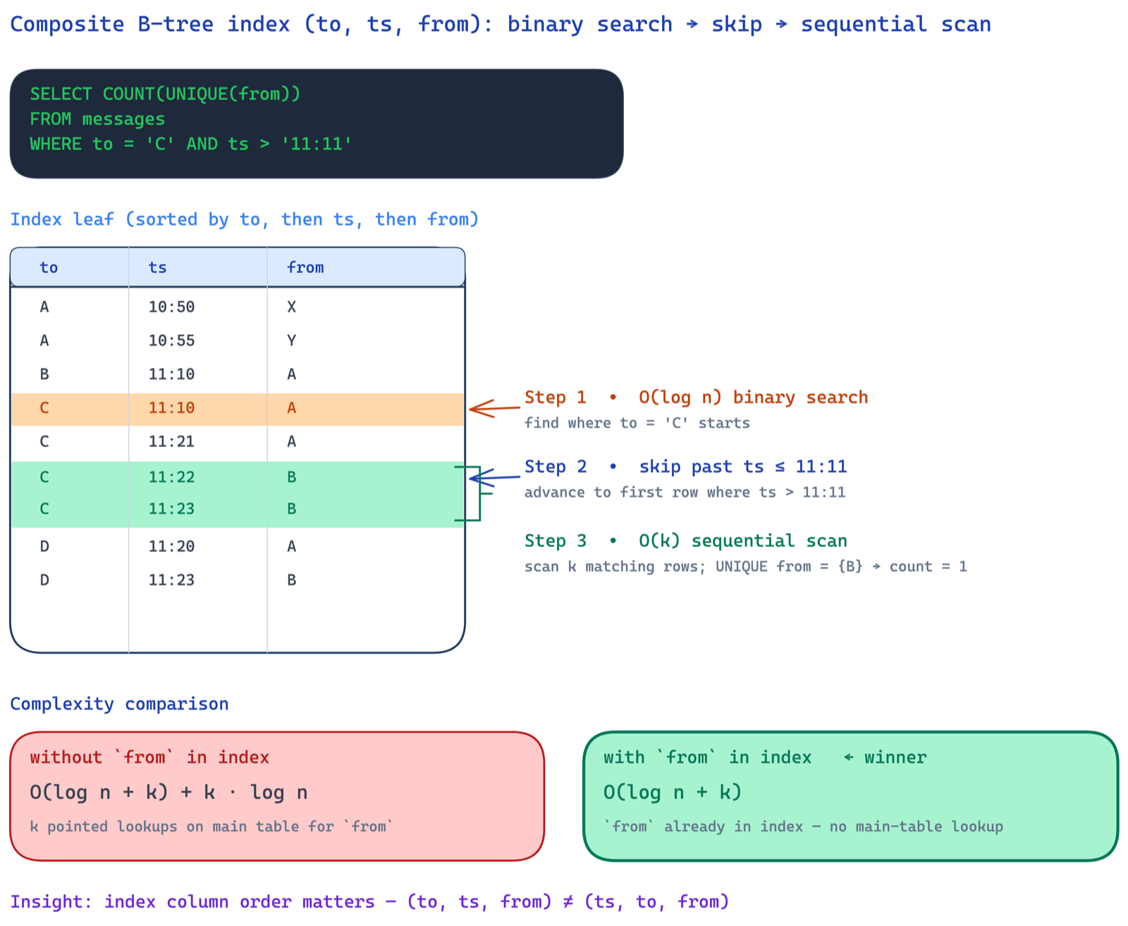 (to, ts, from) composite index layout: binary search to find to=C, skip to where ts > 11:11, then sequential scan