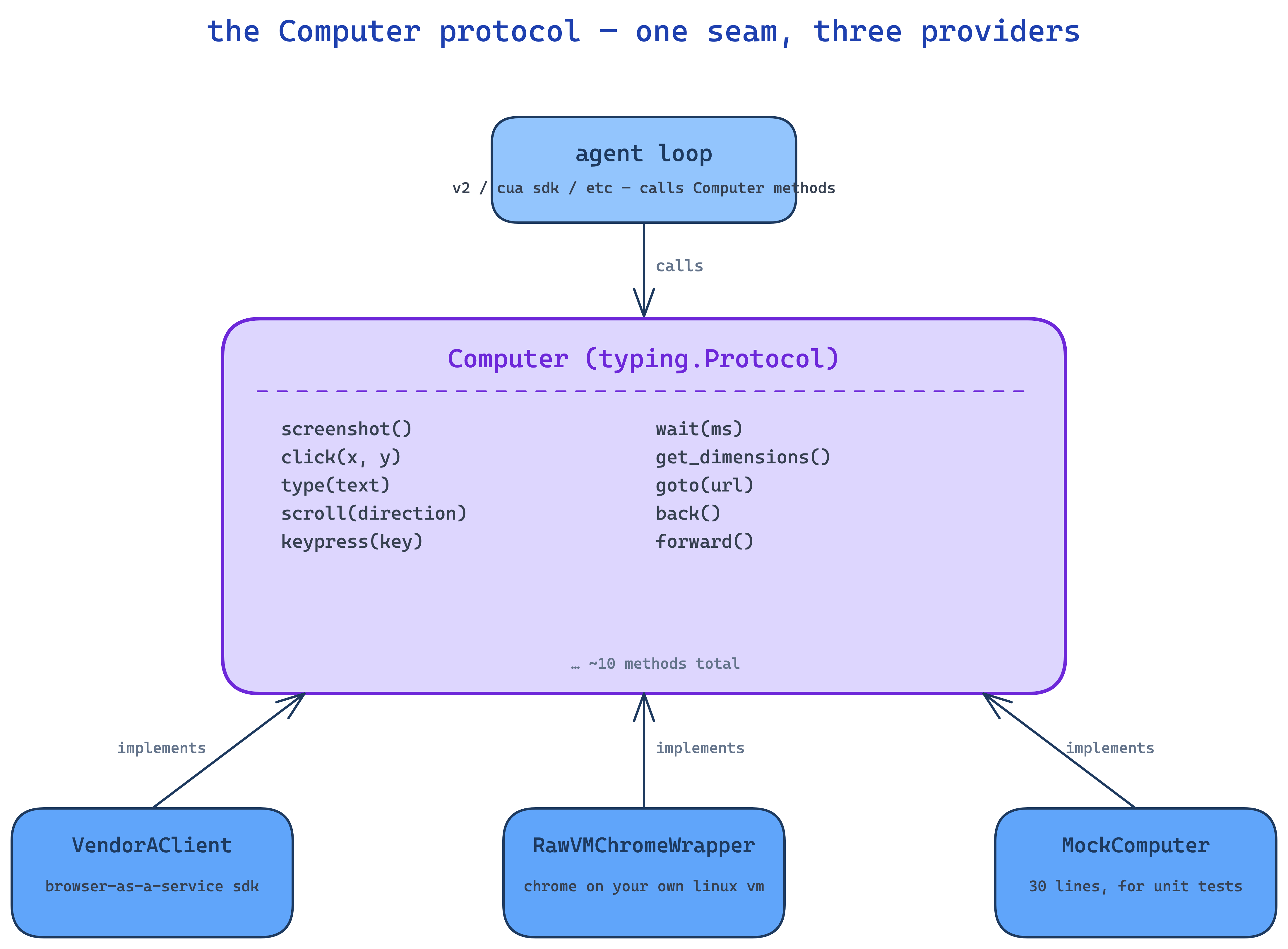 the Computer protocol seam