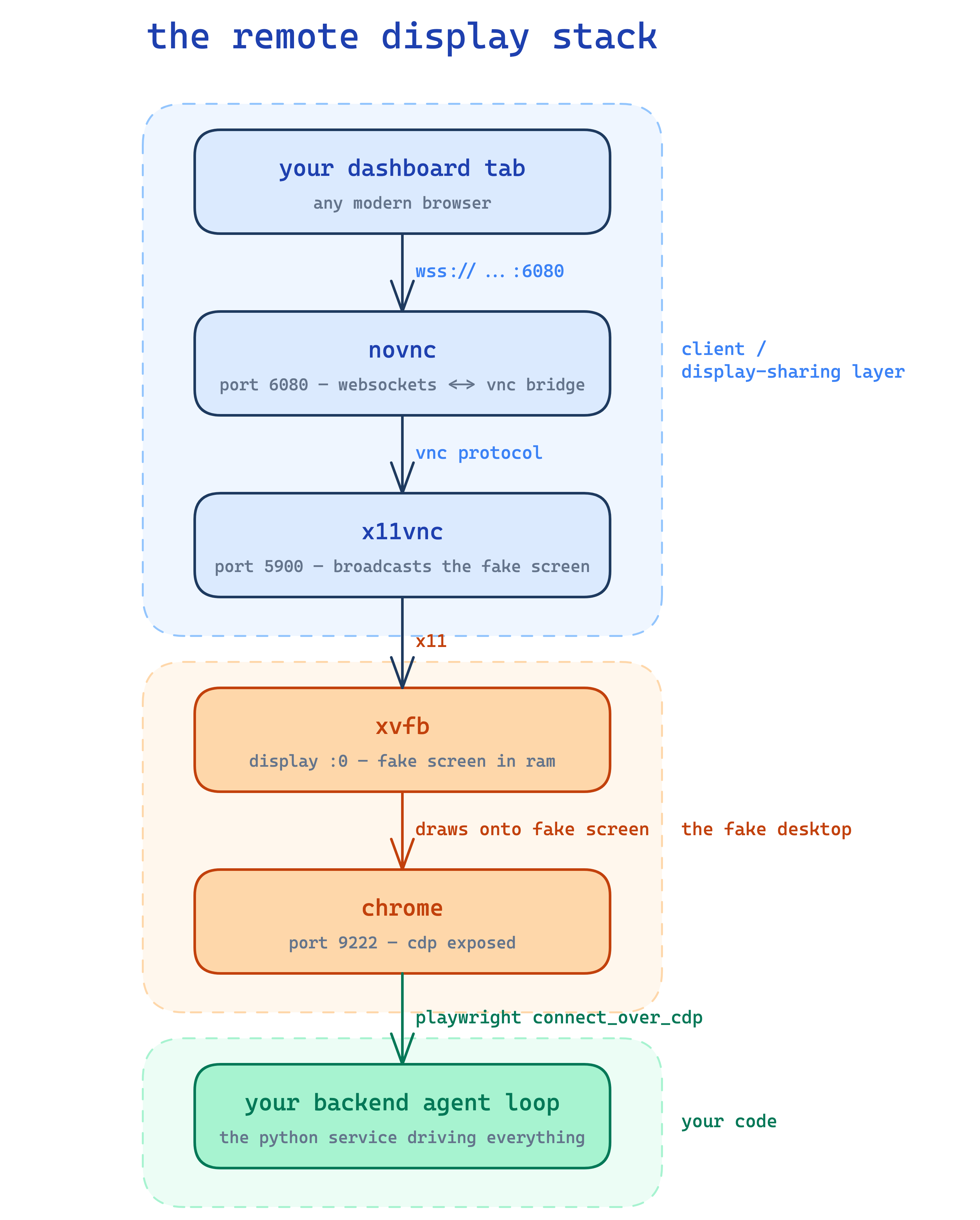 the remote display stack