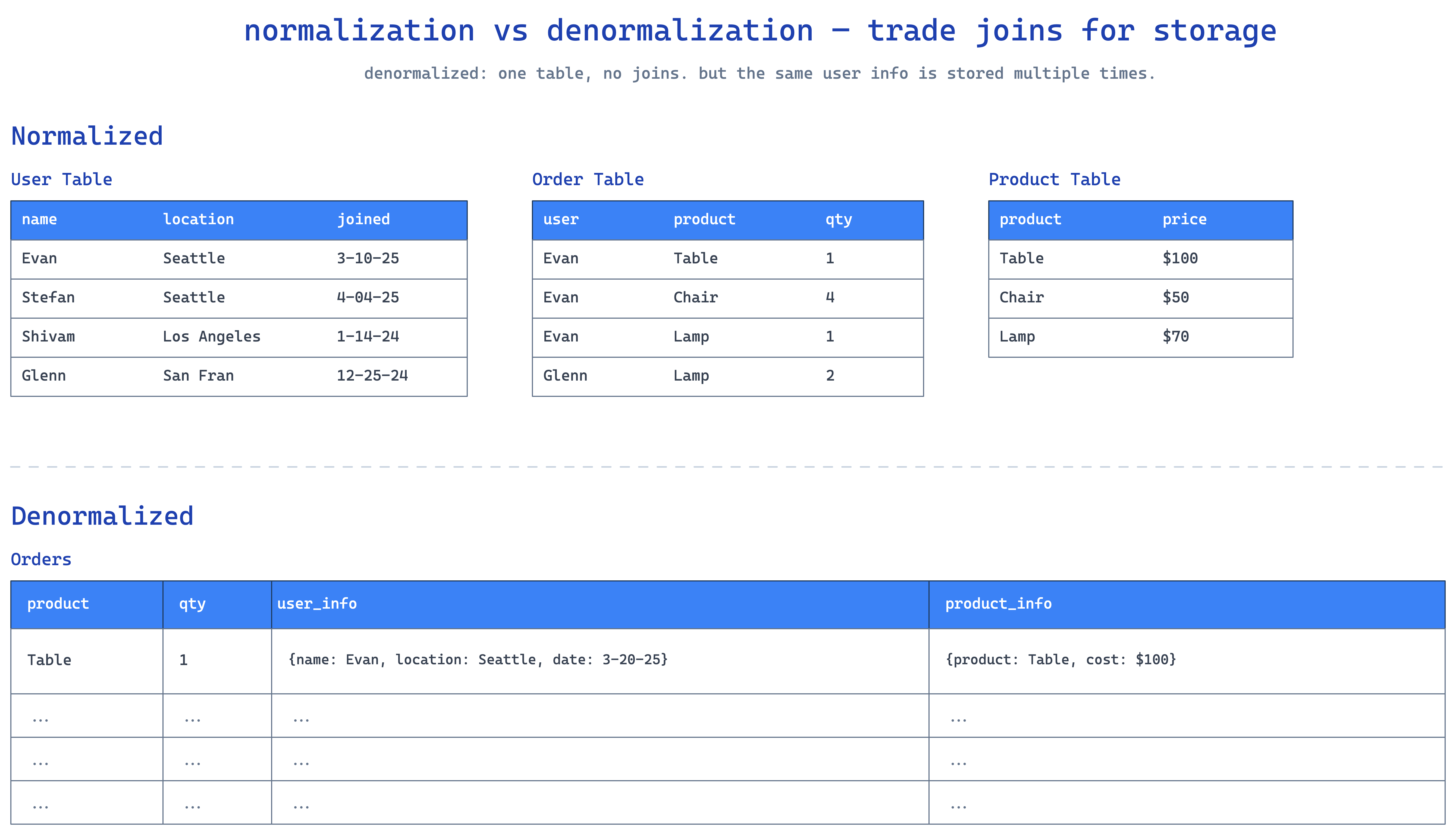 denormalization — three normalized tables collapse into one fat orders table with embedded info