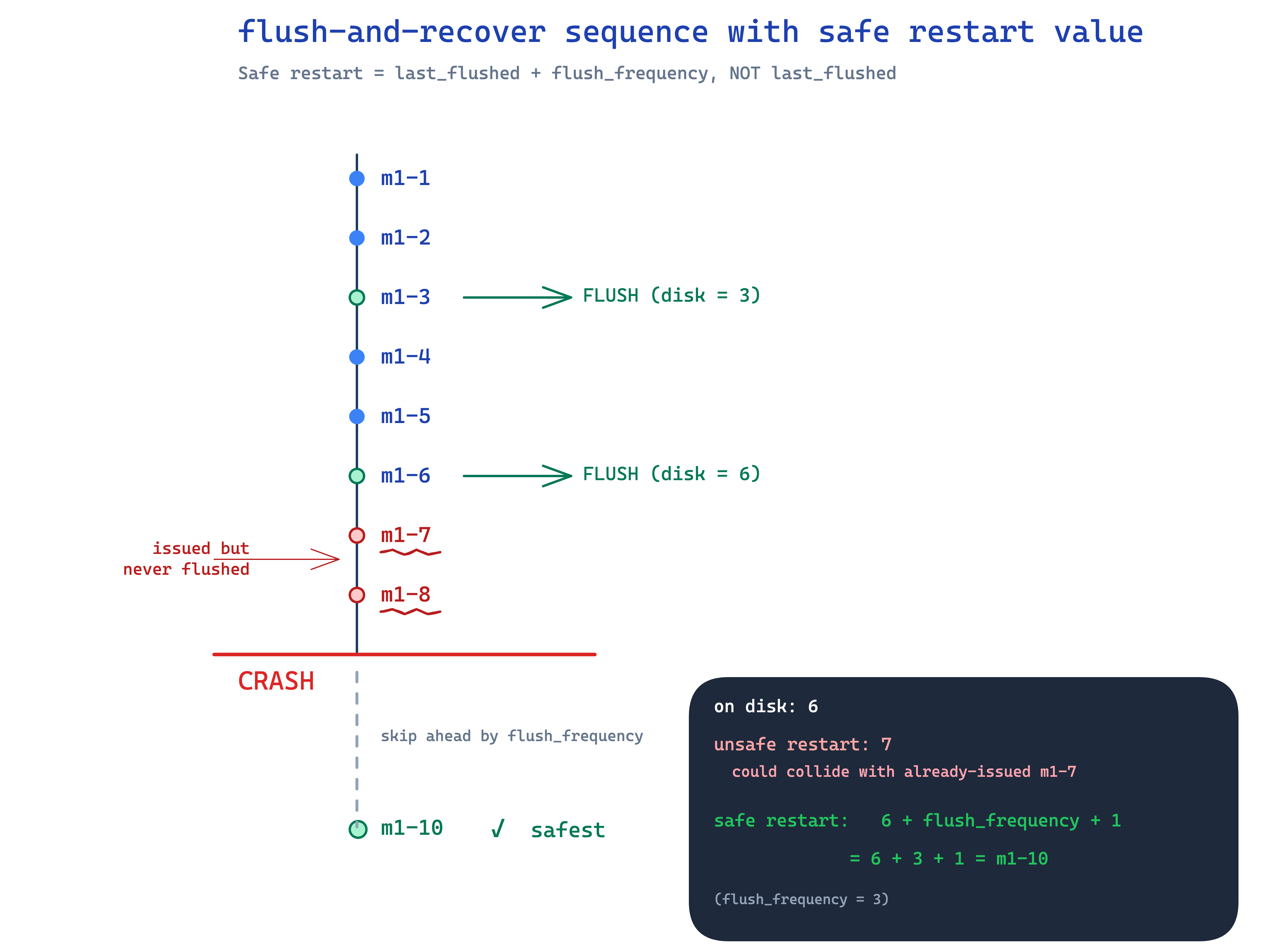 flush-and-recover sequence with safe restart value