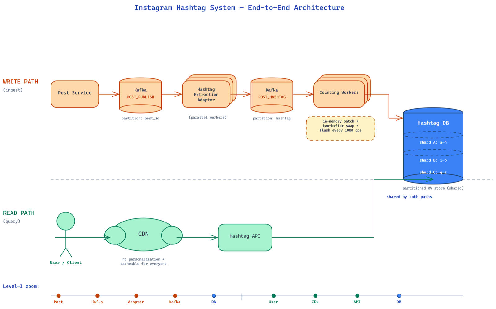 full hashtag system end-to-end: post svc, kafka, repartition adapter, counting workers, partitioned db, CDN, hashtag API