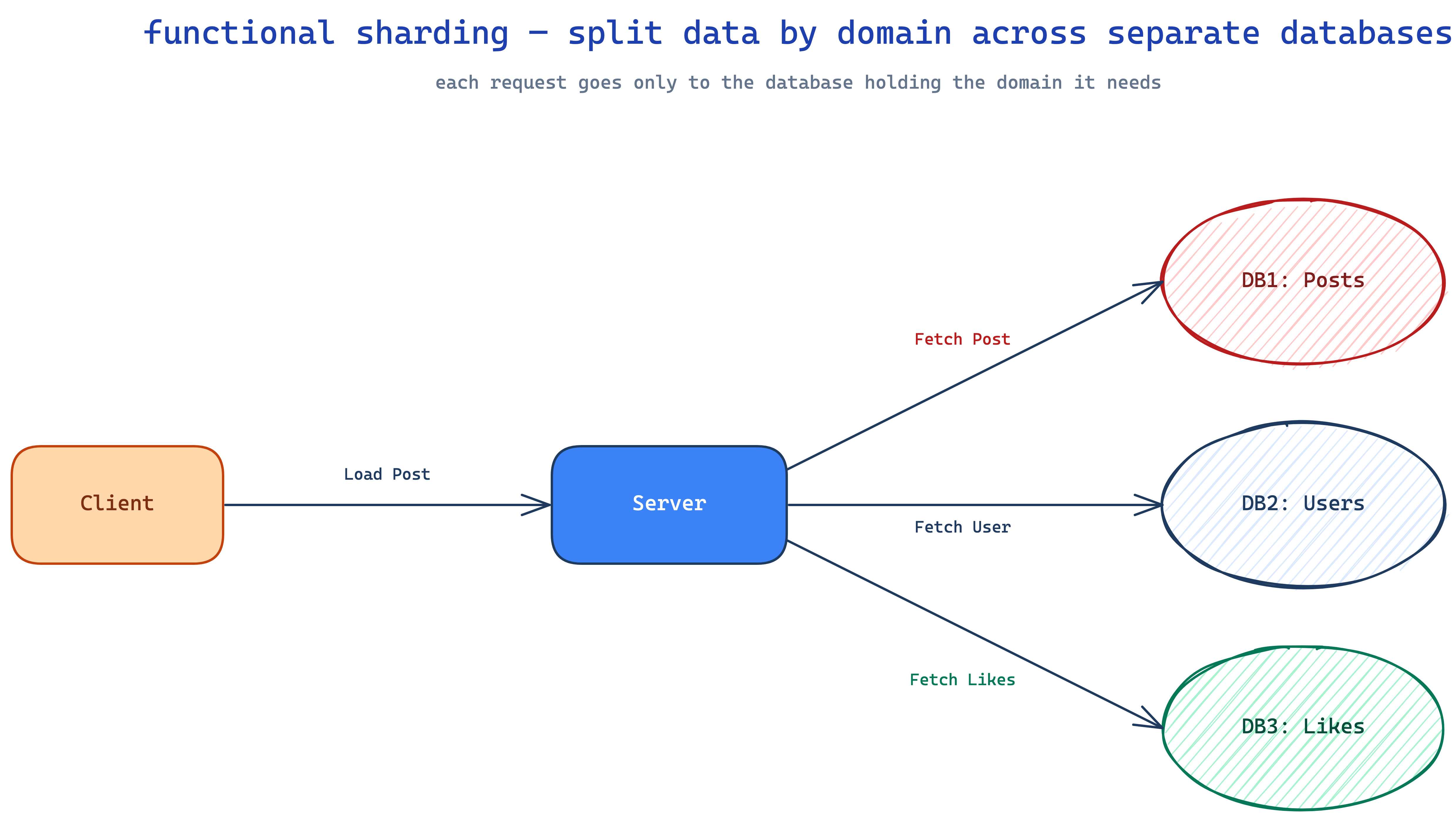functional sharding — server fans out to DB1 (Posts), DB2 (Users), DB3 (Likes)