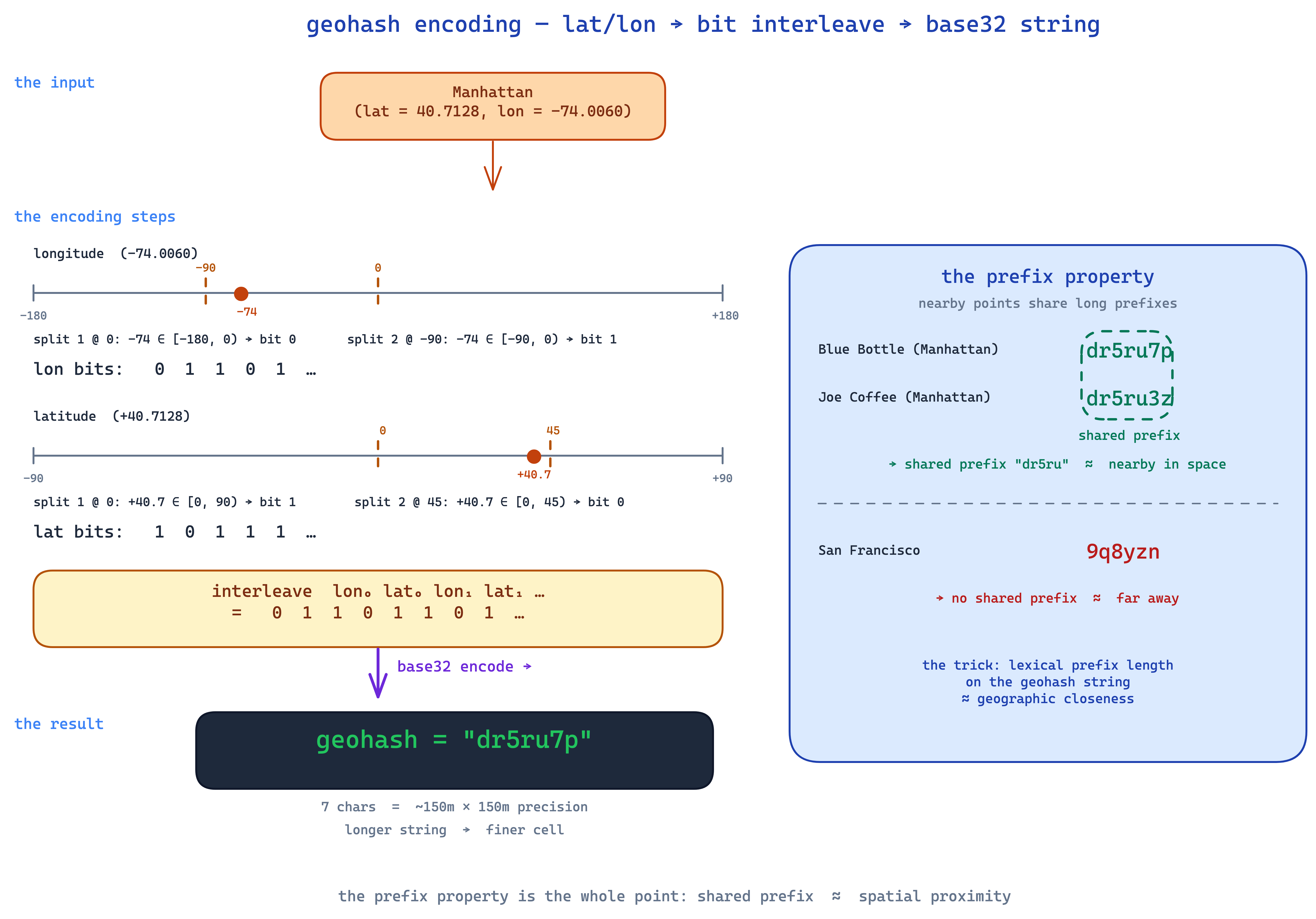 geohash encoding — lat/lon get recursively halved and bit-interleaved, then base32-encoded into a short string; longer strings = more precision; nearby points share a prefix