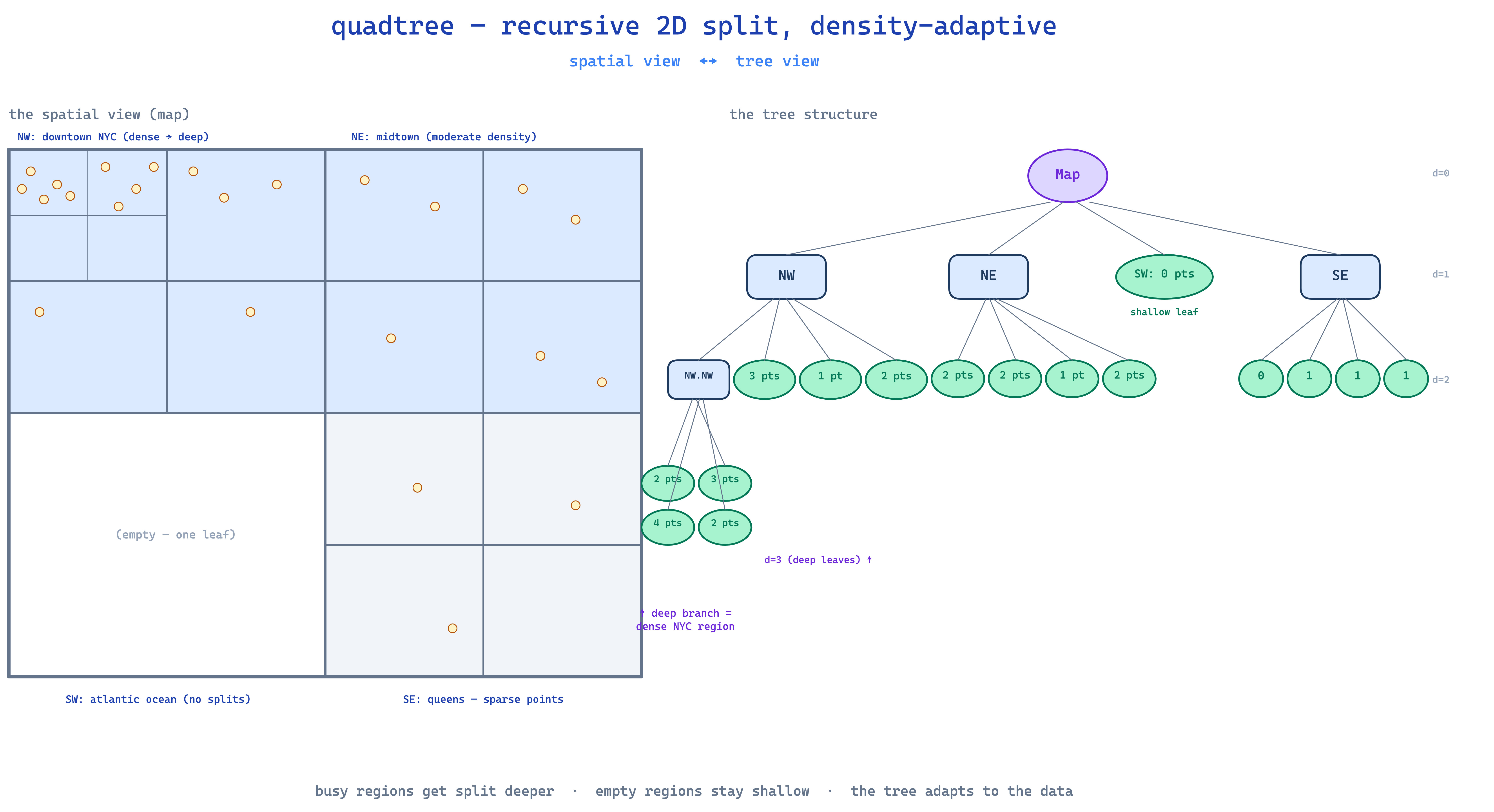quadtree structure — root is the full map, busy areas get split deeper while empty areas stay shallow; downtown nyc has lots of small leaves, the atlantic ocean stays one big block