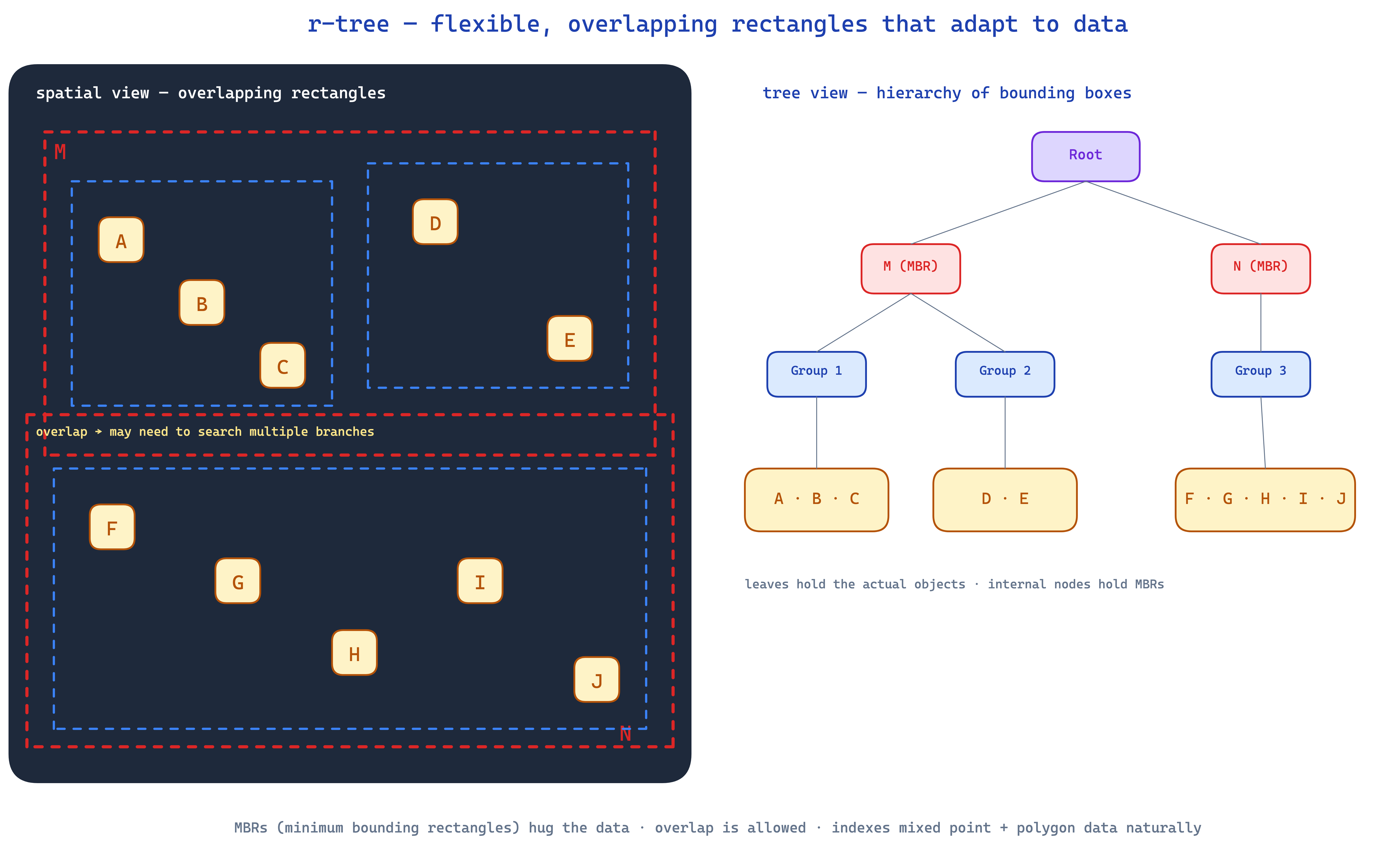 r-tree — flexible overlapping rectangles that adapt to data; left shows MBRs on a 2d map, right shows the tree of bounding boxes
