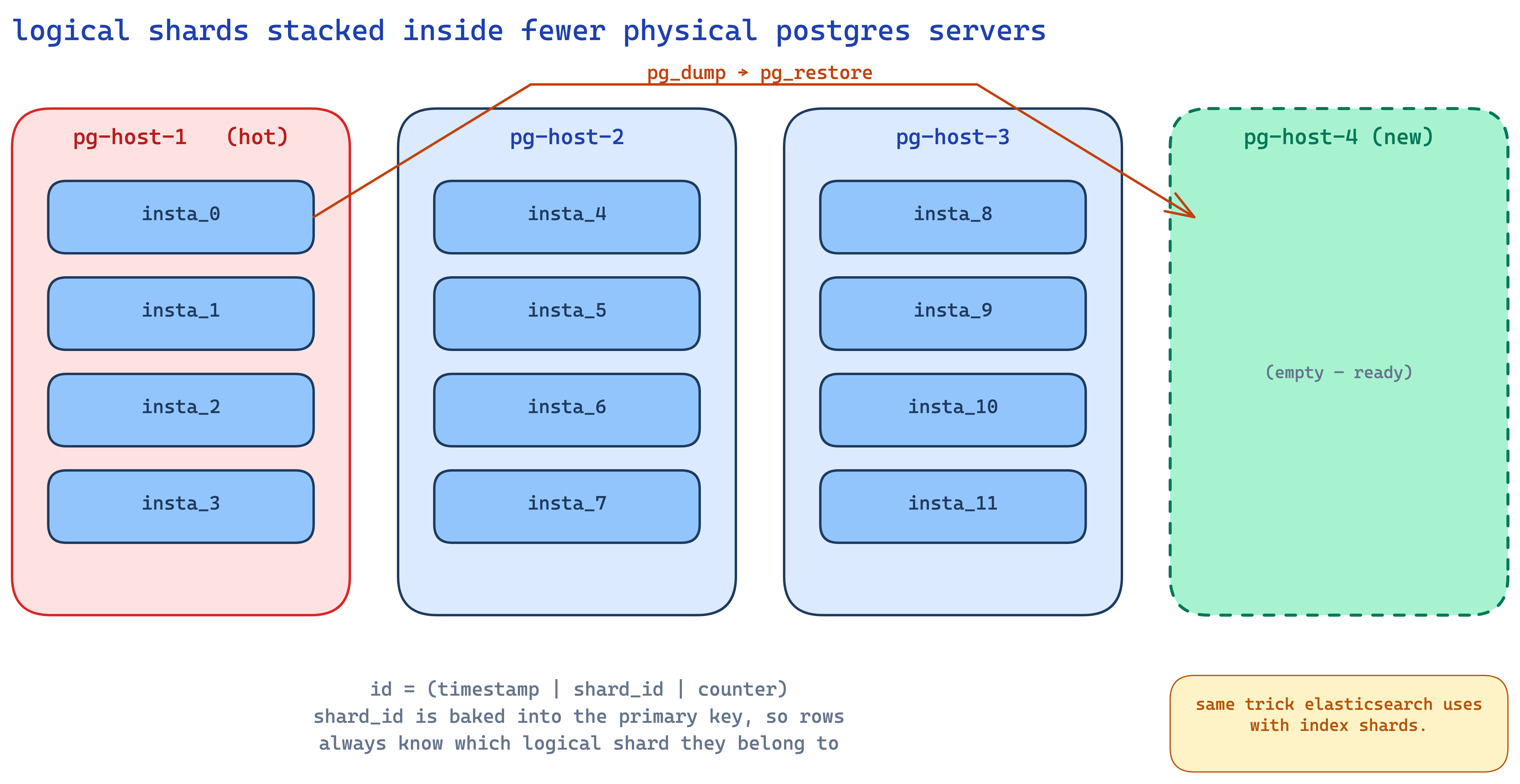 logical shards stacked inside fewer physical postgres servers
