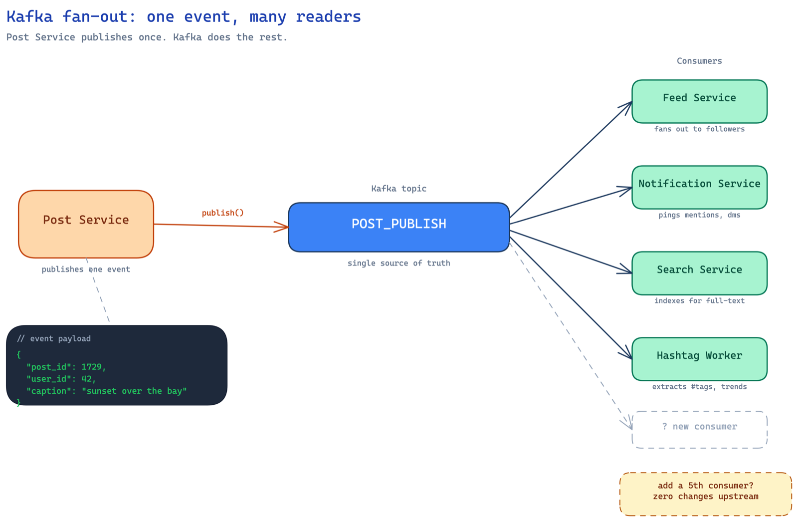 post svc → POST_PUBLISH topic → fan-out to feed, notification, search, and hashtag worker