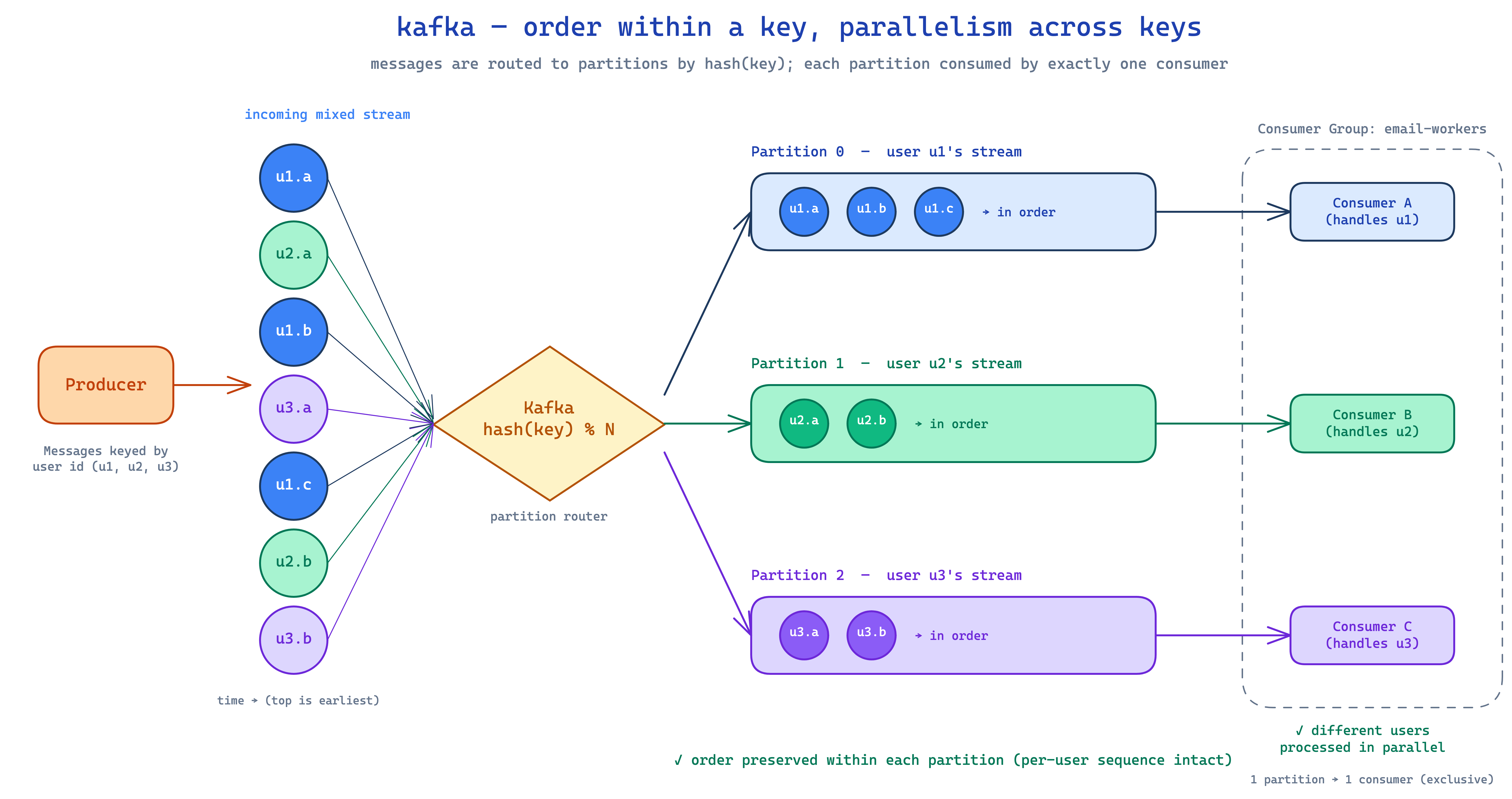 kafka with partitions: messages keyed by user id all land in the same partition, so the same consumer processes them in order; different keys go to different partitions for parallelism