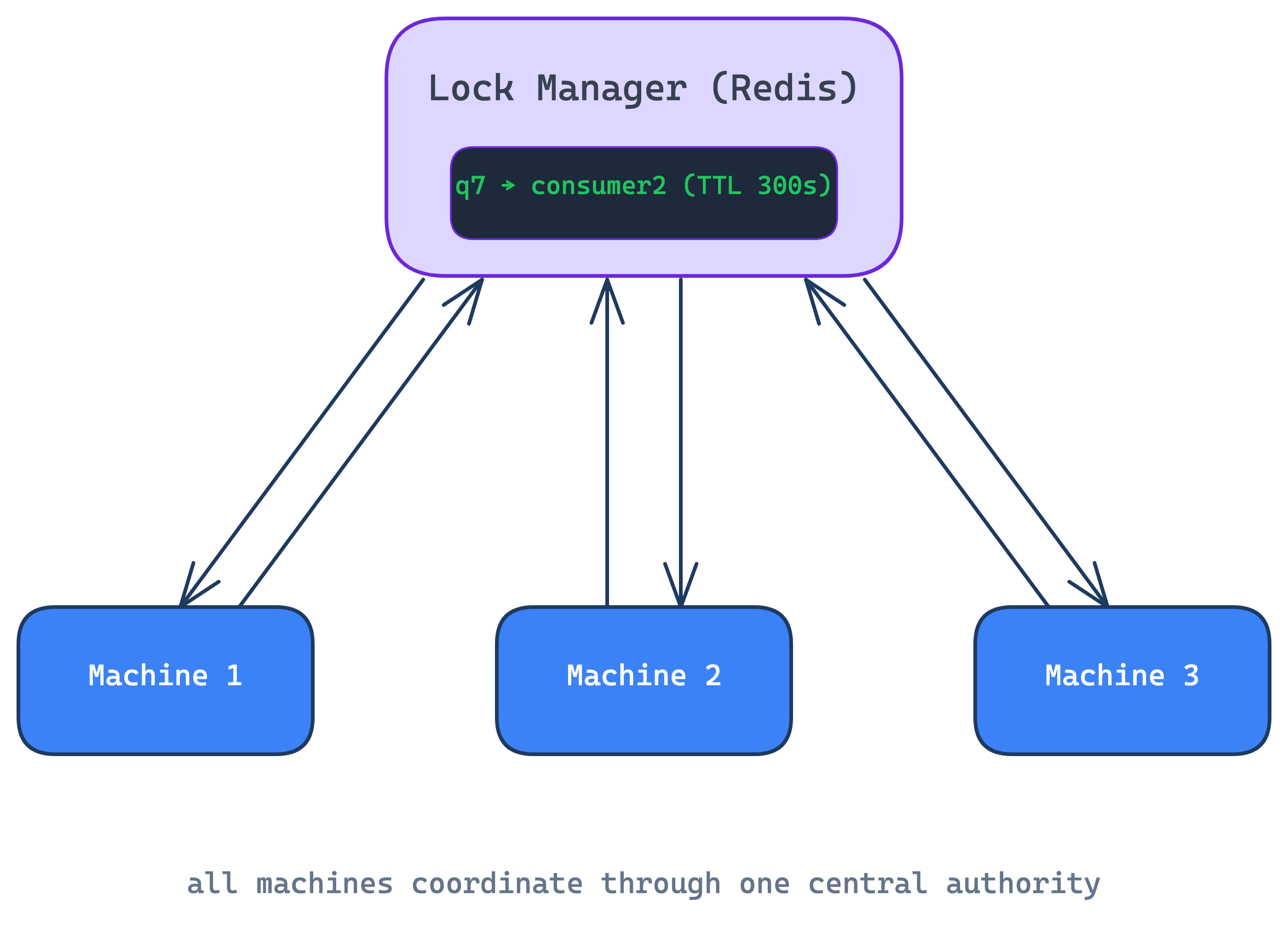 3 machines coordinating through a central lock manager (redis)